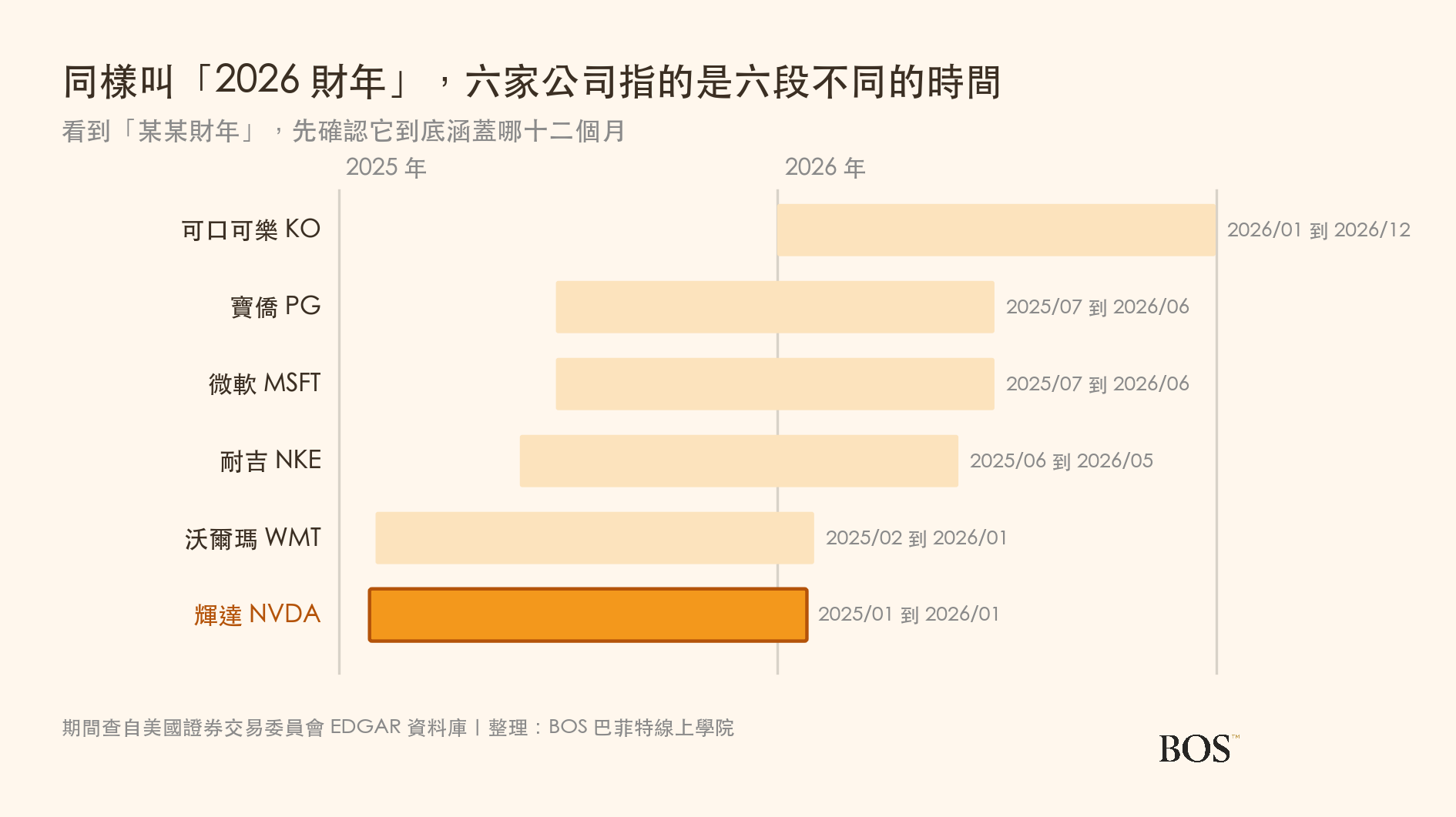 六家公司的 2026 財年在時間軸上的位置，輝達幾乎完全落在 2025 年