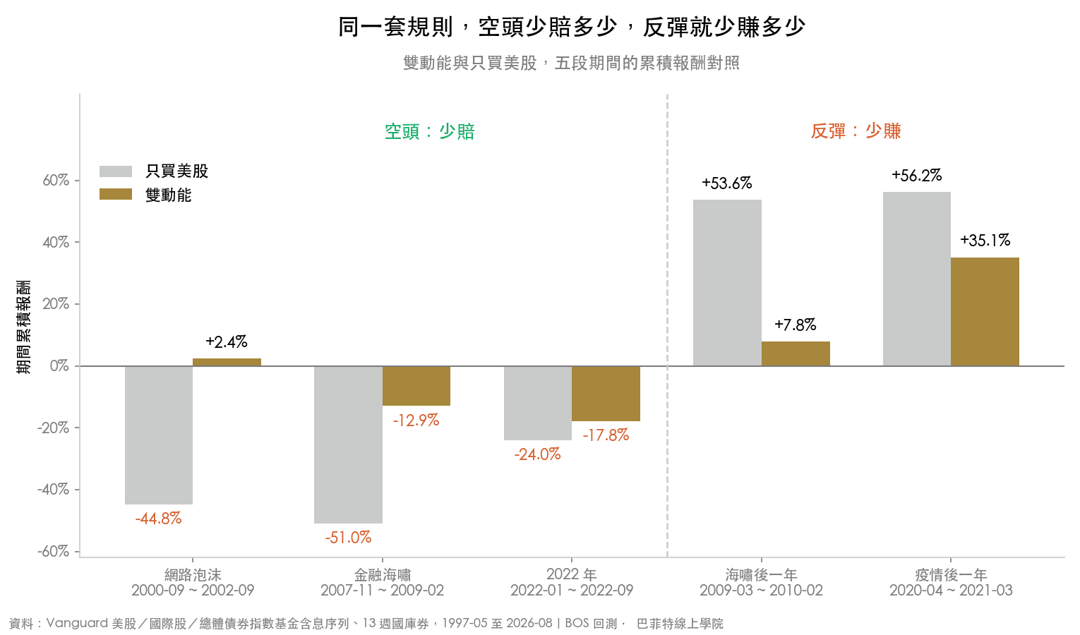 五段期間的累積報酬對照:網路泡沫只買美股 -44.8% 對雙動能 +2.4%、金融海嘯 -51.0% 對 -12.9%、2022 年 -24.0% 對 -17.8%、海嘯後一年 +53.6% 對 +7.8%、疫情後一年 +56.2% 對 +35.1%