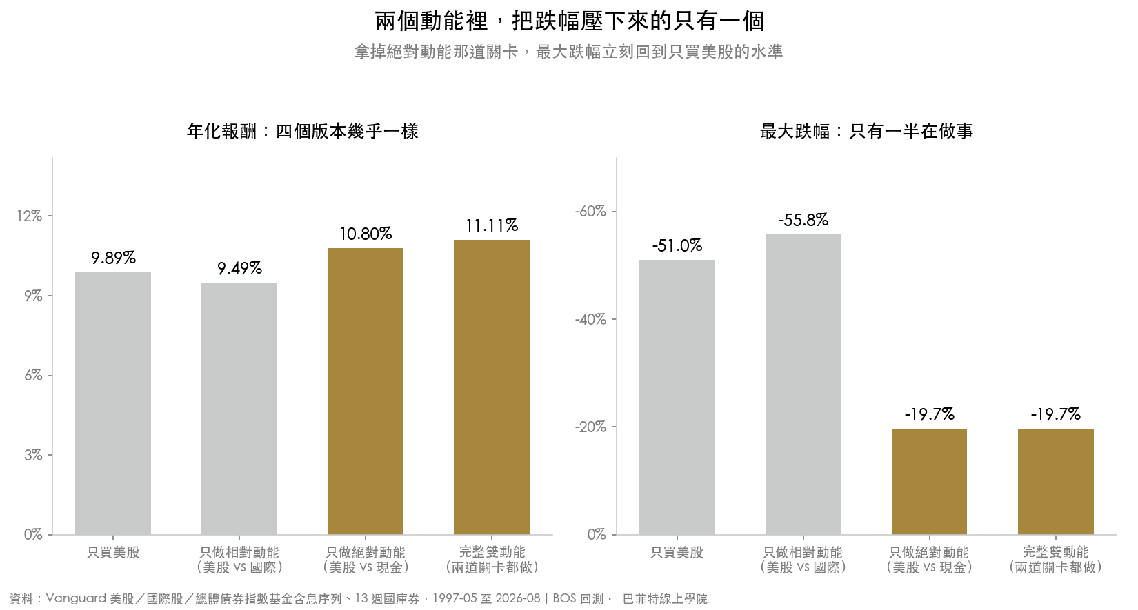 四個版本的年化報酬與最大跌幅對照:只買美股 9.89% 與 -51.0%、只做相對動能 9.49% 與 -55.8%、只做絕對動能 10.80% 與 -19.7%、完整雙動能 11.11% 與 -19.7%