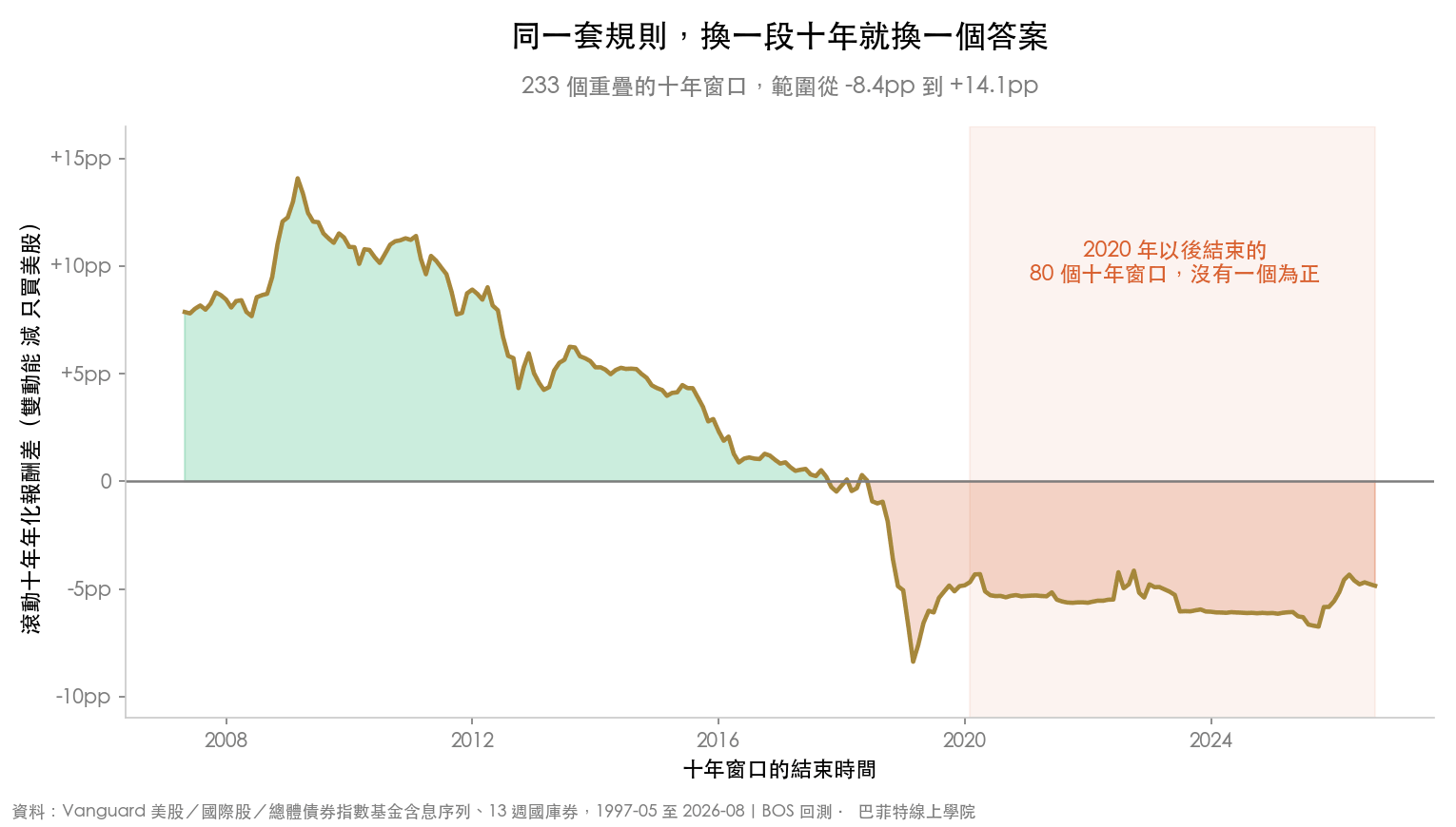 233 個重疊十年窗口的年化報酬差:2008 到 2018 年結束的窗口多為正、最高 +14.1pp,2018 年之後翻負,2020 年以後結束的 80 個窗口全部為負,範圍 -6.8 到 -4.2pp