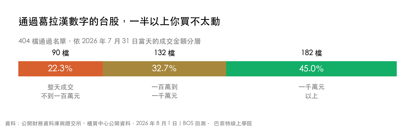 通過葛拉漢數字的 404 檔台股中,22.3% 當日成交不到一百萬元
