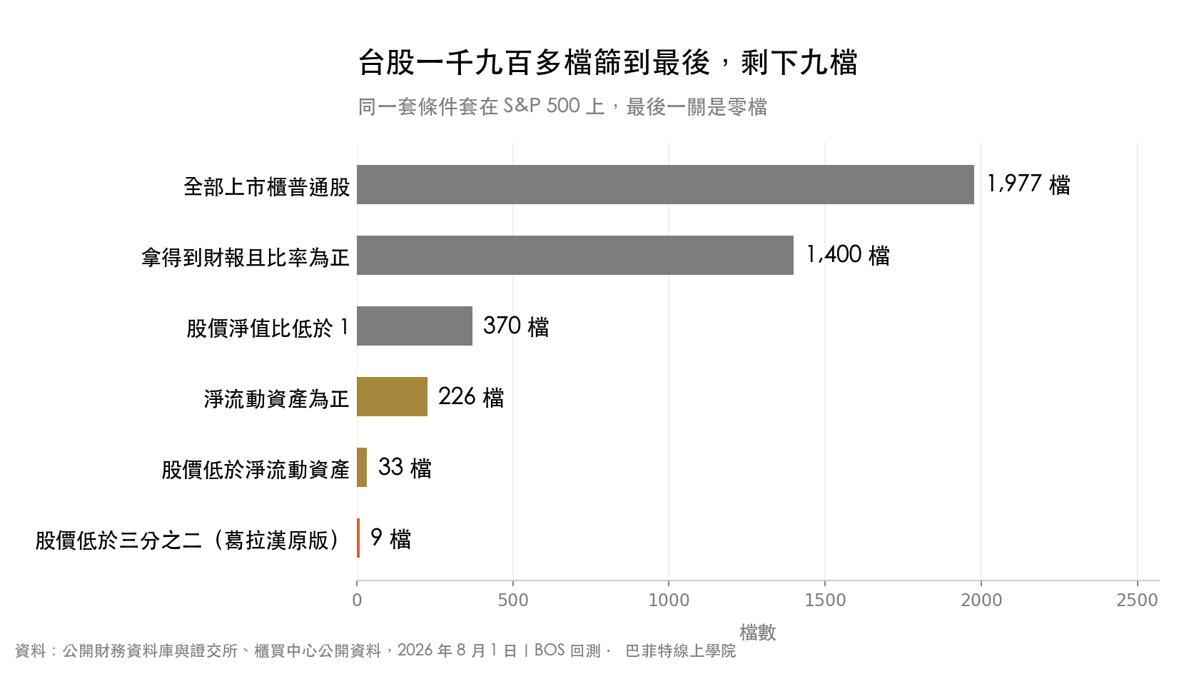 台股 1,977 檔篩到最後只剩 9 檔通過葛拉漢的淨流動資產條件