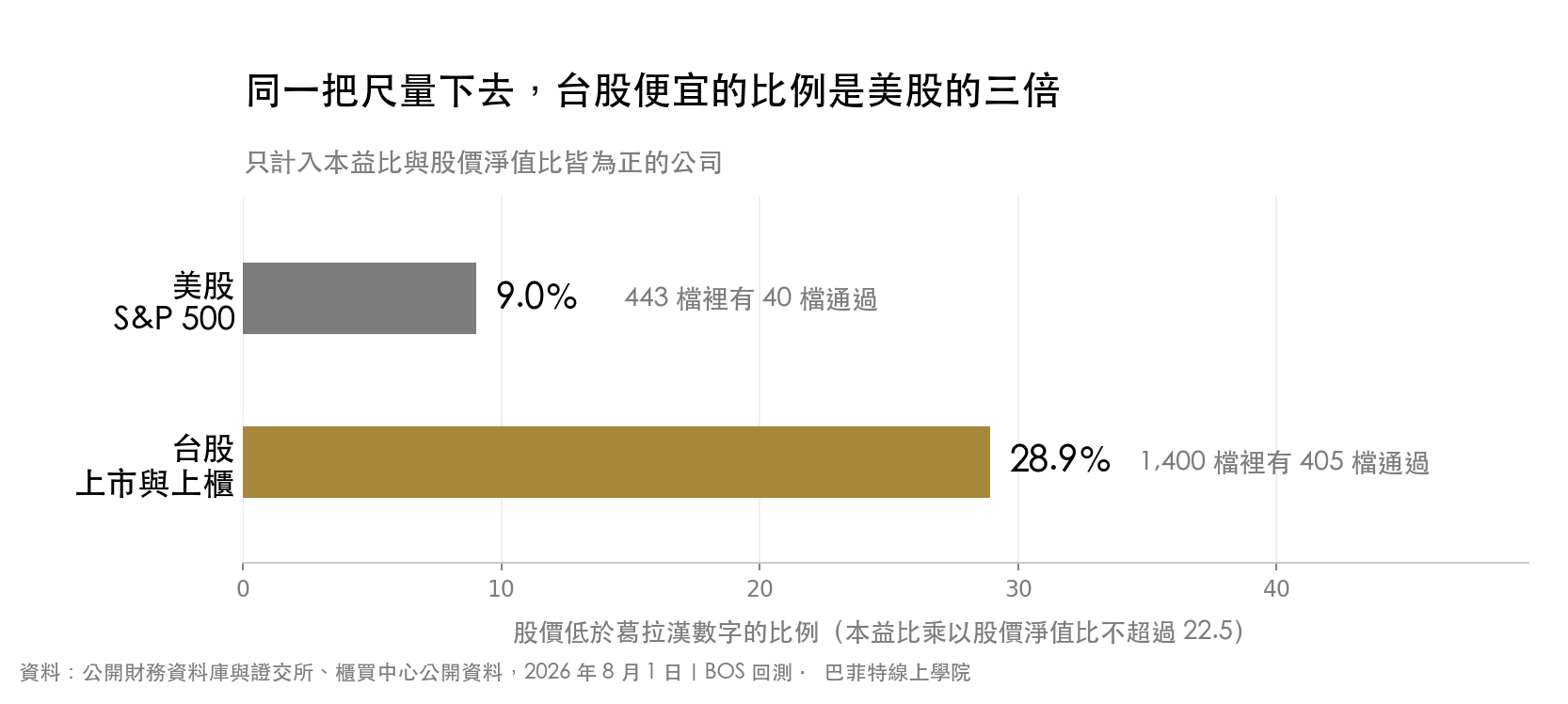 股價低於葛拉漢數字的比例,美股 S&P 500 為 9.0%,台股上市櫃為 28.9%