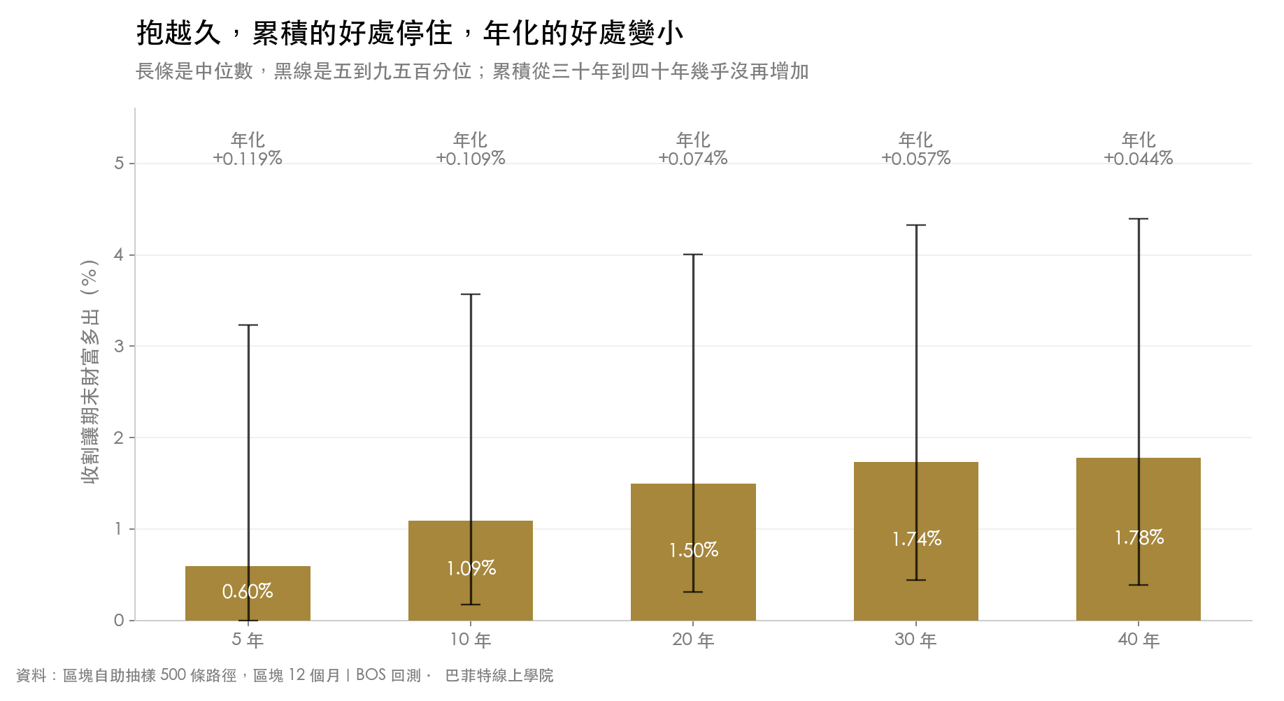 不同投資年限下收割帶來的期末財富增幅,5 年 0.60%、10 年 1.09%、20 年 1.50%、30 年 1.74%、40 年 1.78%,換算年化從 0.119% 降到 0.044%