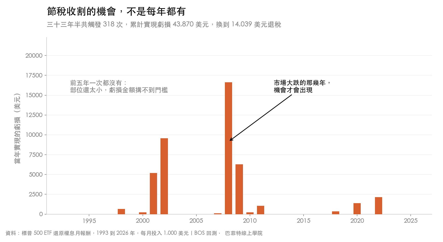 1993 到 2026 年每年實現的收割虧損長條圖,前五年完全沒有,機會集中在 2001 到 2002 年、2008 到 2009 年、2020 年與 2022 年,2008 年最高約 16,600 美元