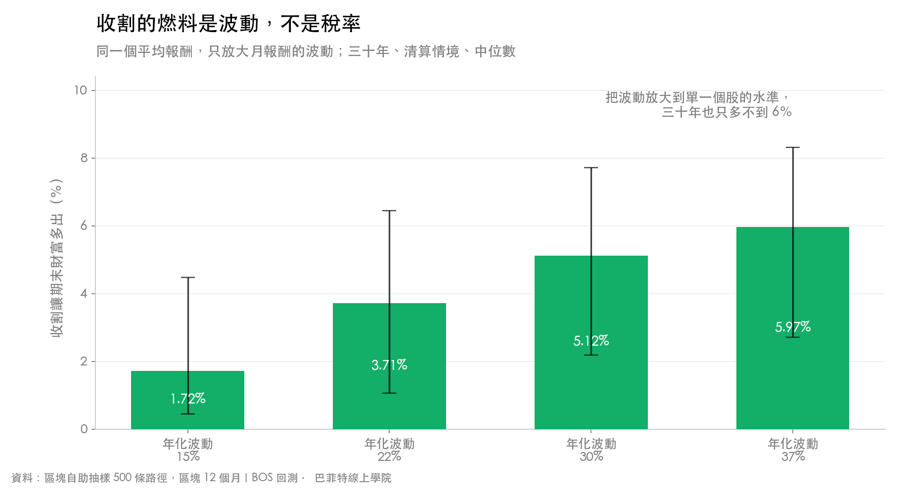 不同波動水準下收割帶來的期末財富增幅,年化波動 15% 時 1.72%、22% 時 3.71%、30% 時 5.12%、37% 時 5.97%