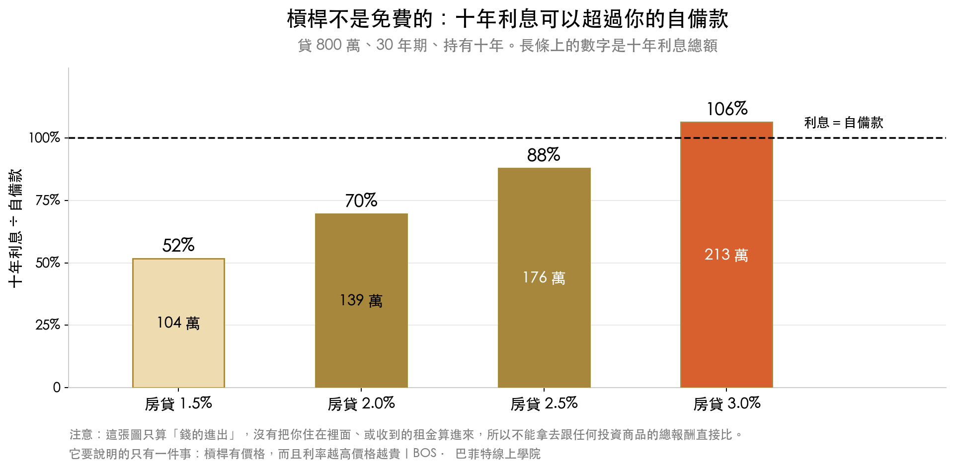 長條圖顯示貸款 800 萬、30 年期、持有十年,在房貸利率 1.5% 到 3% 之間,十年利息總額從 104 萬到 213 萬,佔自備款的 52% 到 106%