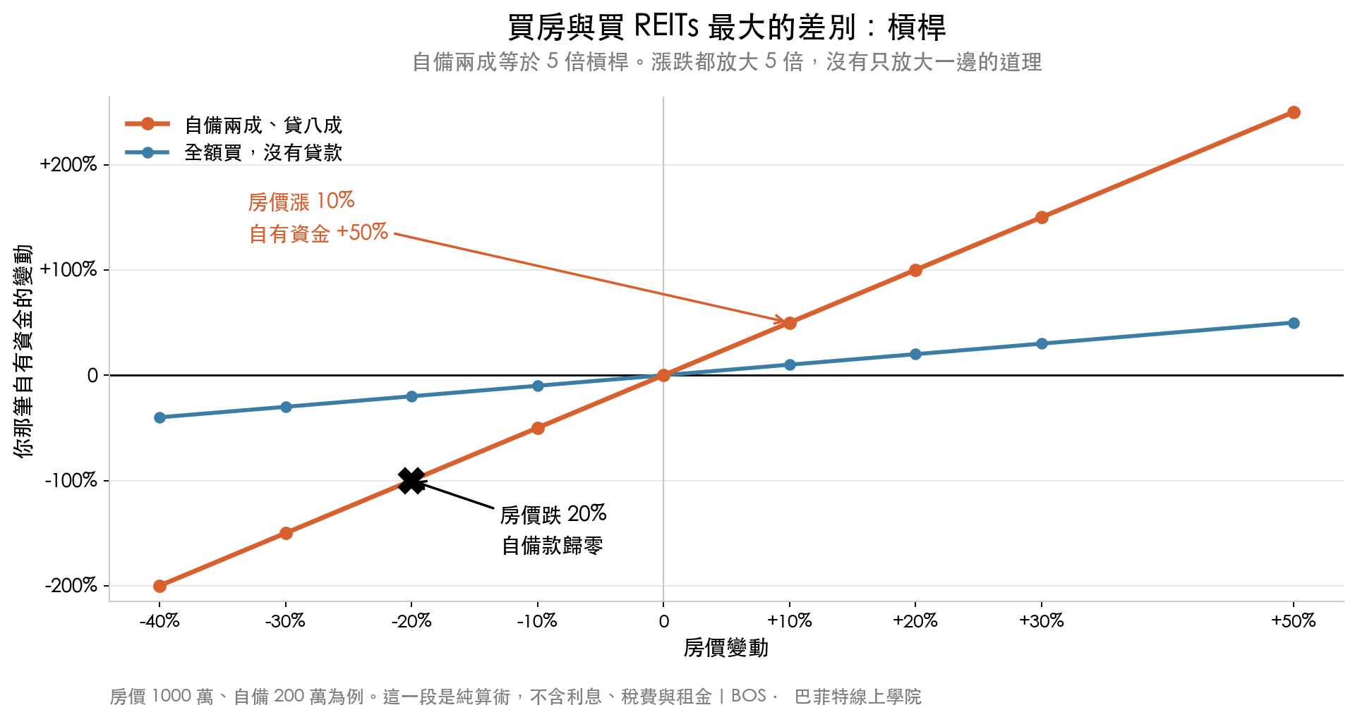 折線圖比較房價變動對自有資金的影響:全額購買時自有資金與房價同步變動,自備兩成貸八成時放大五倍,房價跌兩成自備款即歸零