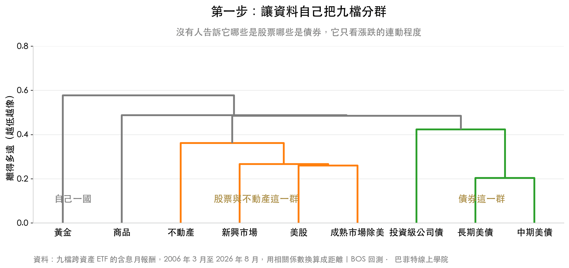 用九檔跨資產 ETF 的真實資料算出的樹狀圖,三檔債券自成一群,股票與不動產自成一群,黃金單獨一支