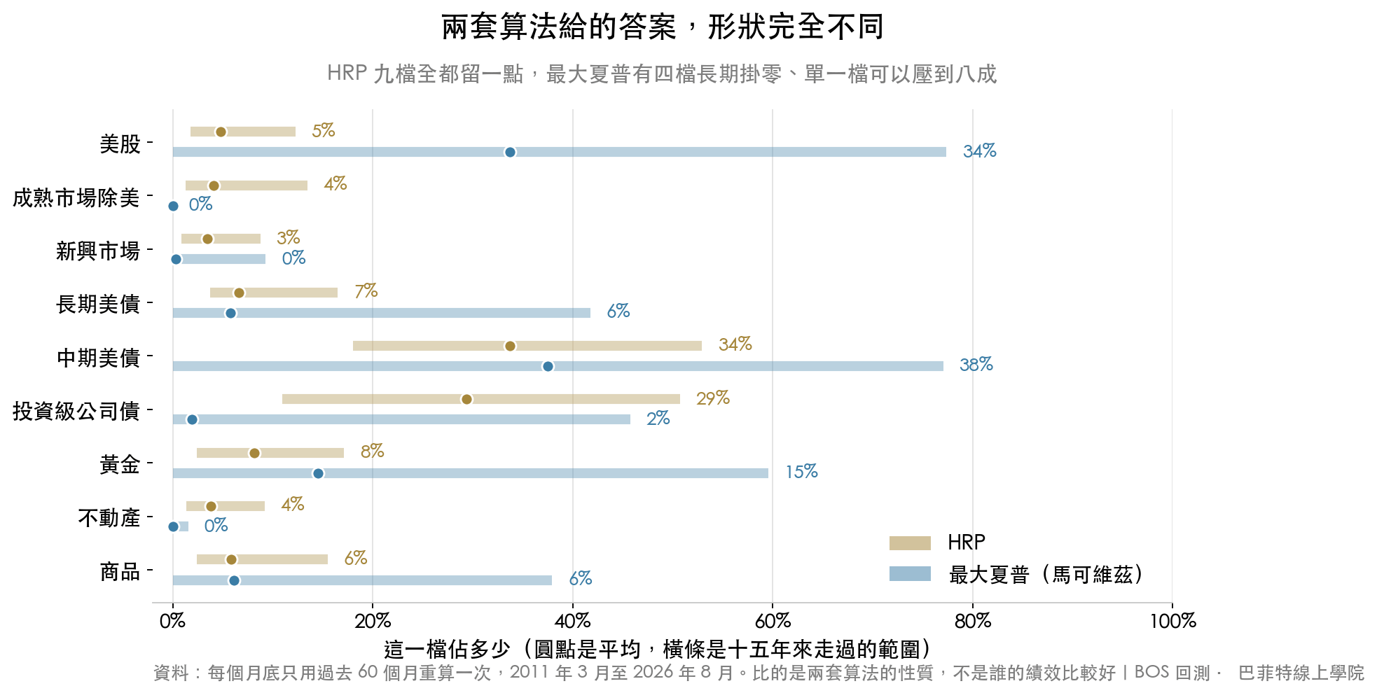 HRP 九檔全都持有且比重範圍窄,最大夏普組合有三檔幾乎全期掛零、單一檔比重最高到將近八成