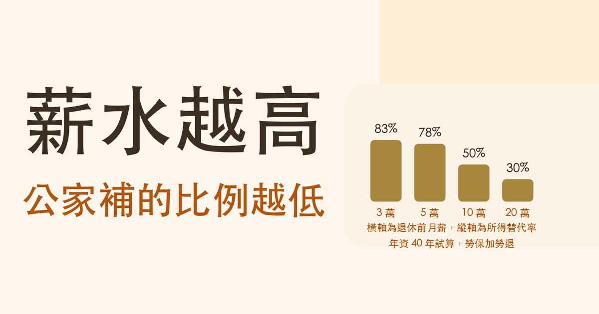 所得替代率封面:薪水越高,勞保加勞退補的比例越低,月薪 3 萬約 83%、月薪 20 萬只剩約 30%