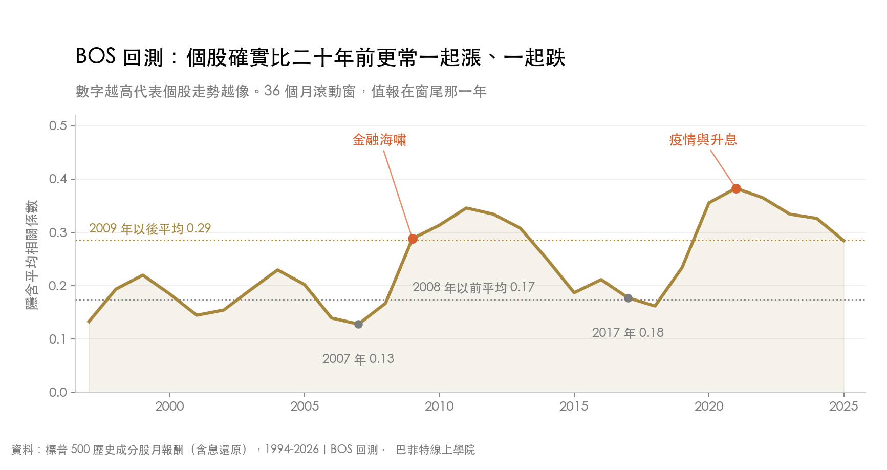標普 500 個股的隱含平均相關係數 1997 到 2025 年逐年變化,2008 年以前平均 0.17,2009 年以後平均 0.29,高峰在金融海嘯與 2021 年