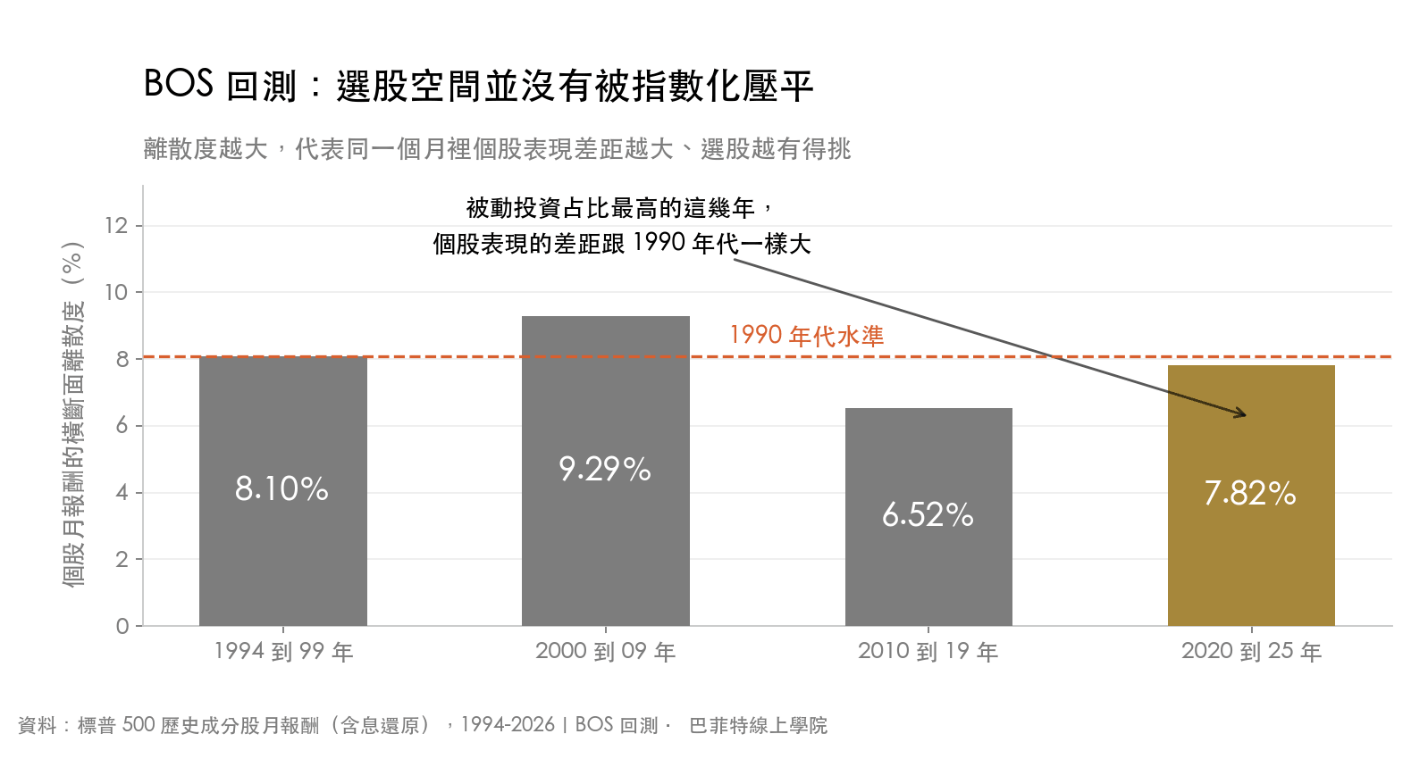 標普 500 個股月報酬的橫斷面離散度分年代比較,1994 到 99 年 8.10%、2000 到 09 年 9.29%、2010 到 19 年 6.52%、2020 到 25 年 7.82%
