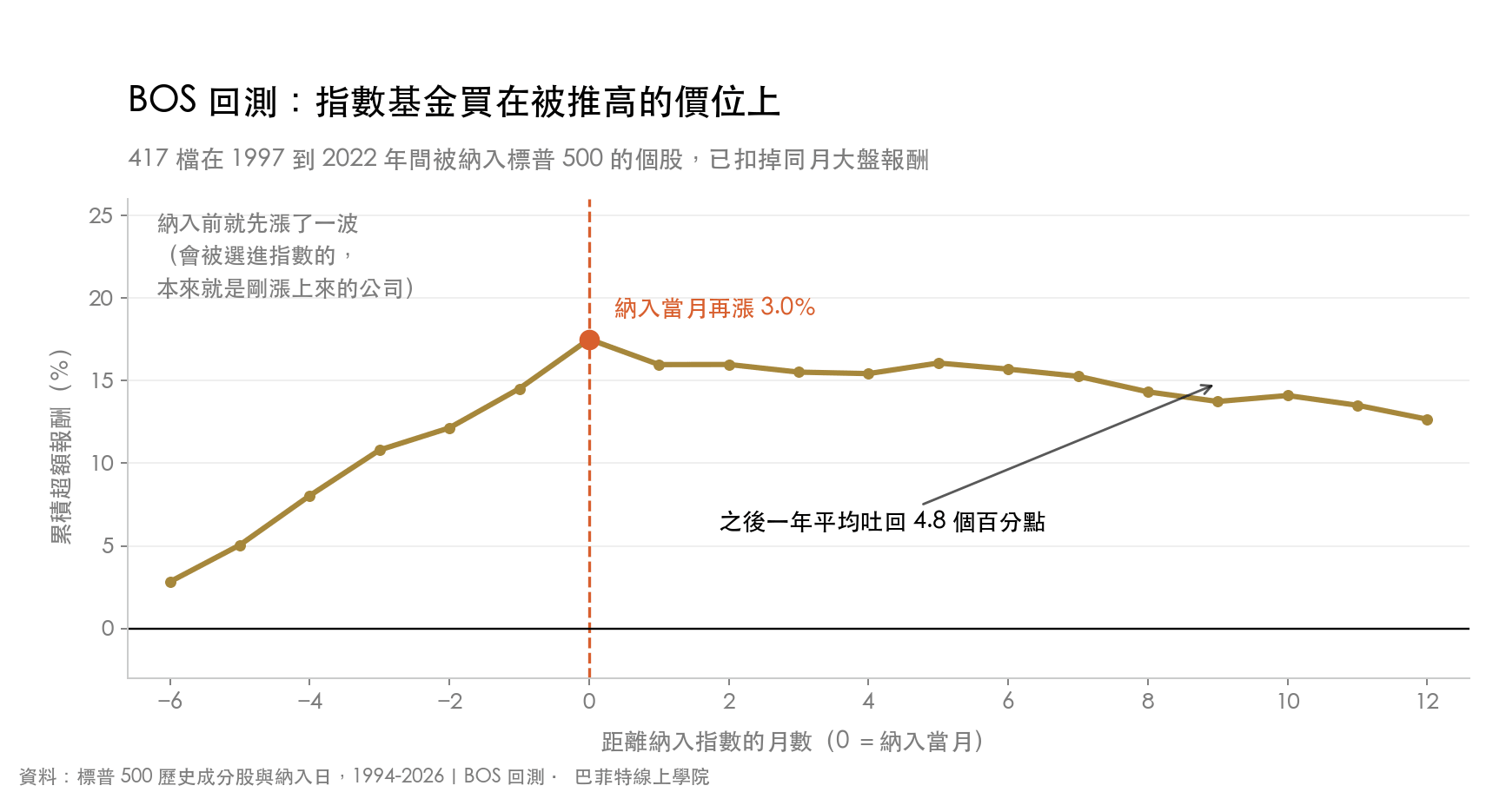 417 檔被納入標普 500 個股的累積超額報酬,納入前六個月累積 14.5%,納入當月再漲 3.0%,之後一年平均吐回 4.8 個百分點