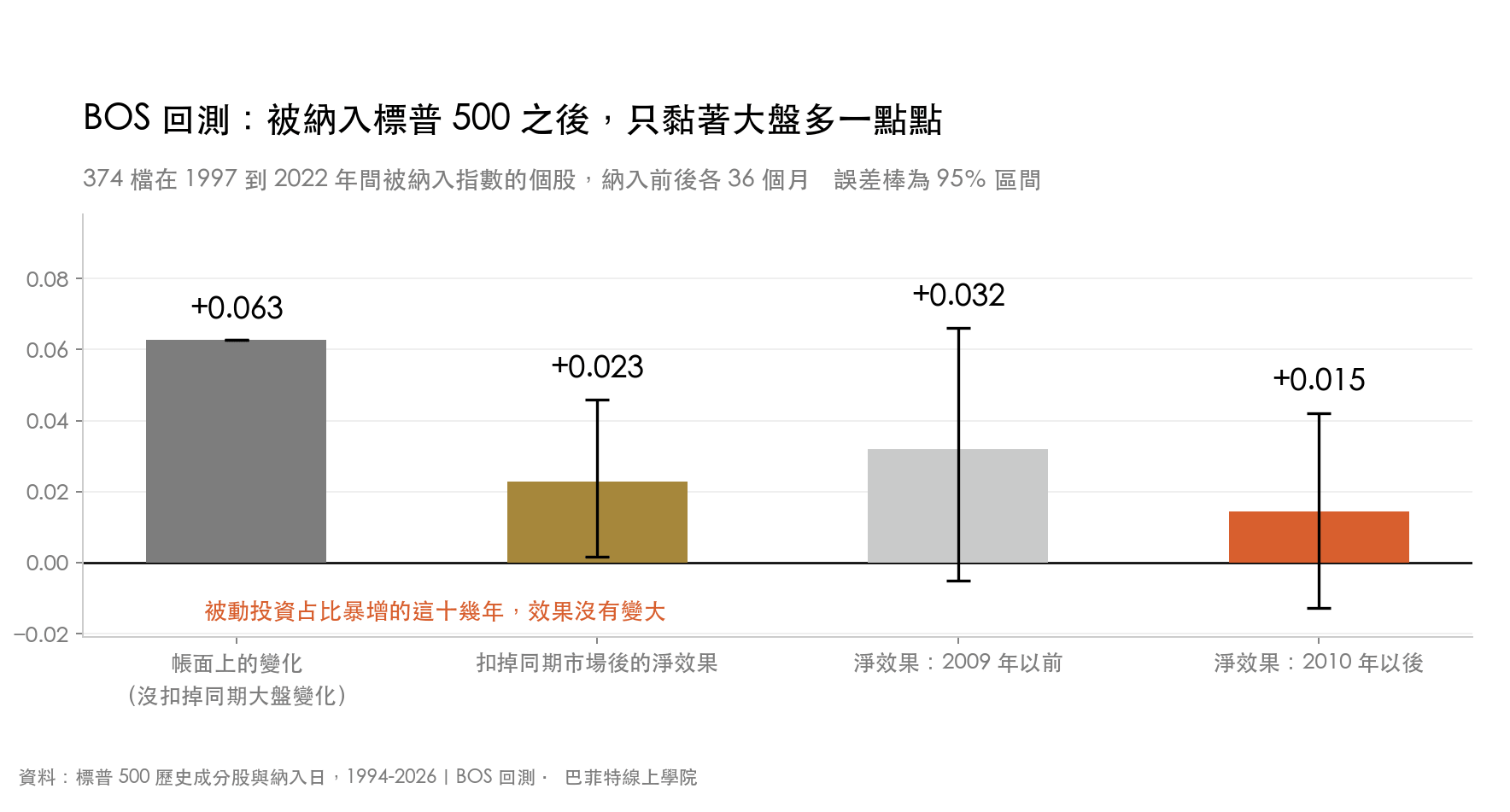 374 檔被納入標普 500 的個股,帳面上與大盤相關係數變化 +0.063,扣掉同期市場後淨效果只有 +0.023,2009 年以前 +0.032、2010 年以後 +0.015