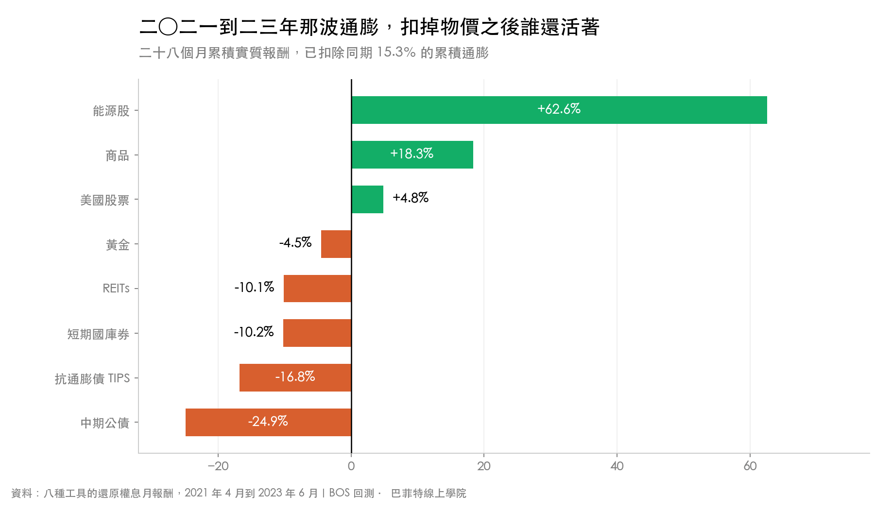 2021 到 2023 通膨期間八種工具的累積實質報酬,能源股 +62.6% 最高,商品 +18.3%,美國股票 +4.8%,抗通膨債 TIPS −16.8%,中期公債 −24.9% 最差