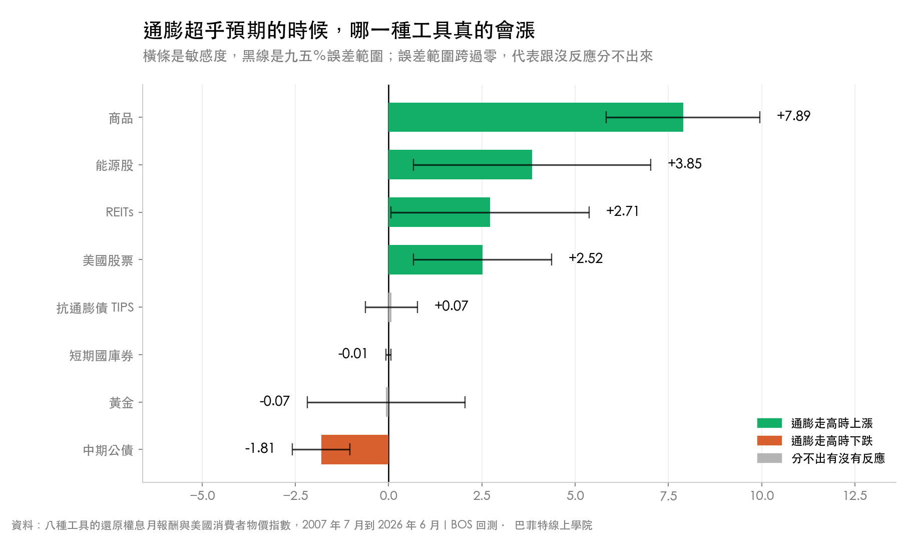 八種工具對通膨意外的敏感度長條圖,商品 +7.89 最高,能源股 +3.85,美國股票 +2.52,抗通膨債 TIPS +0.07 與黃金 −0.07 的誤差範圍都跨過零,中期公債 −1.81 為負