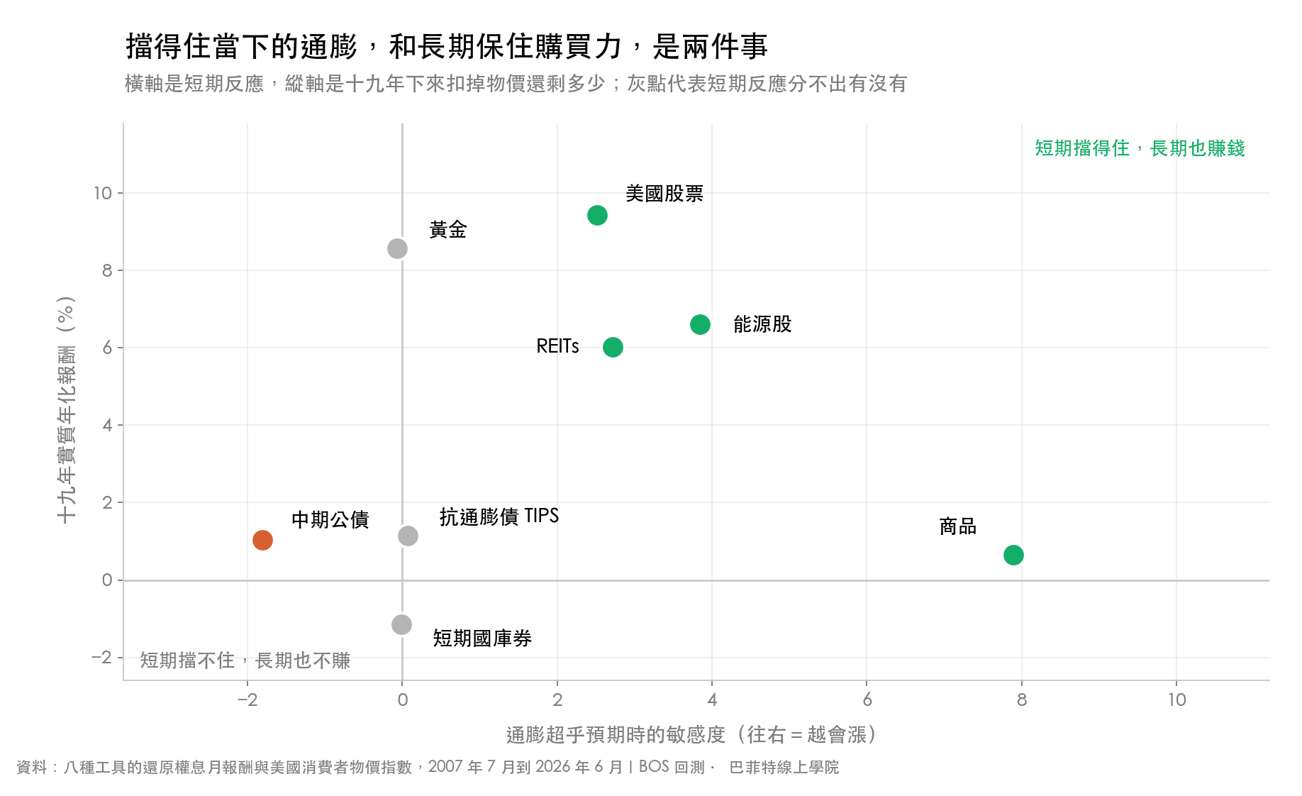 八種工具的通膨敏感度與十九年實質年化報酬散佈圖,商品敏感度最高但實質報酬接近零,美國股票敏感度中等但實質報酬 9.4% 最高,短期國庫券兩者皆低