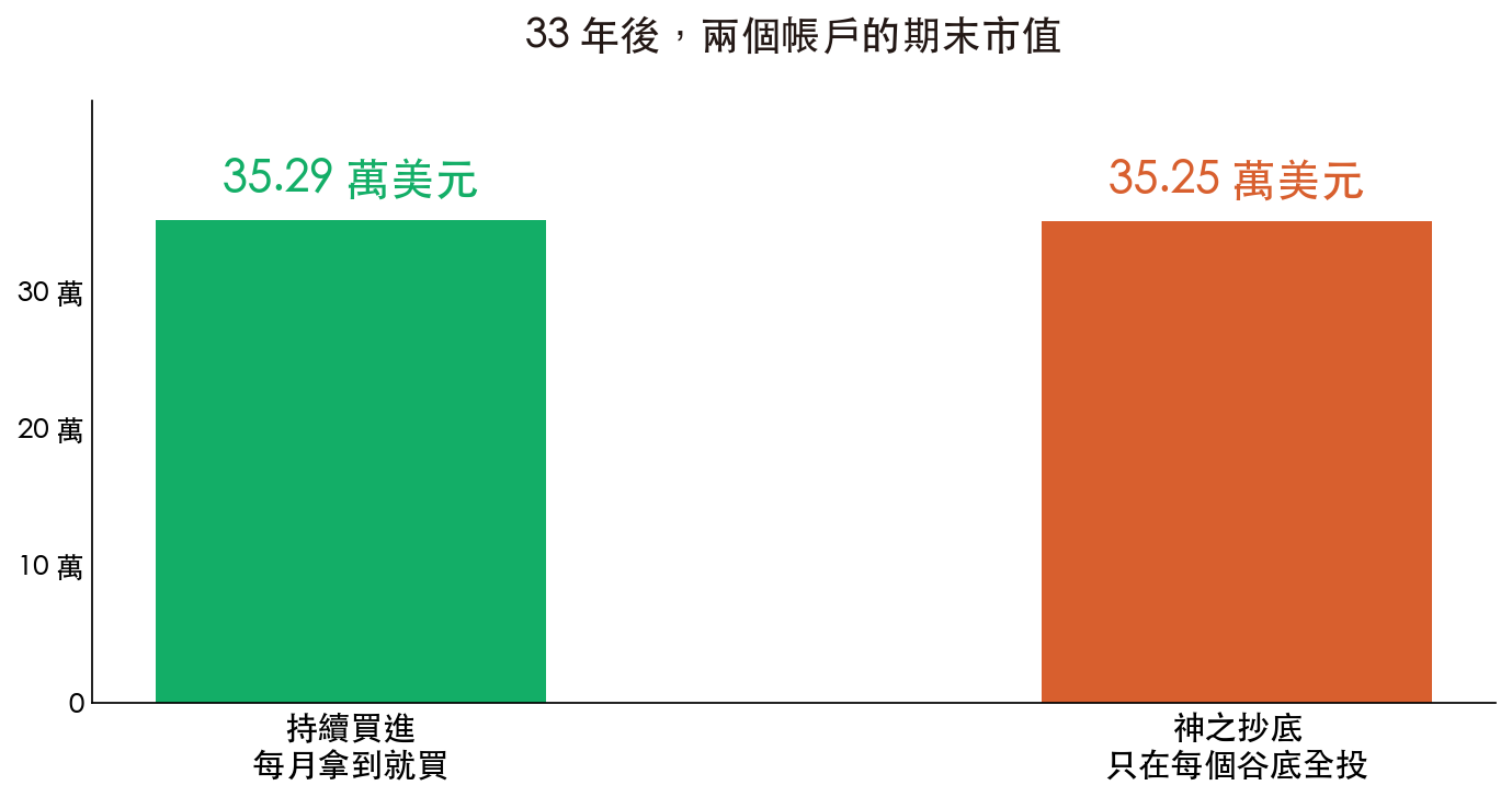 持續買進與神之抄底 33 年後的期末市值幾乎一樣