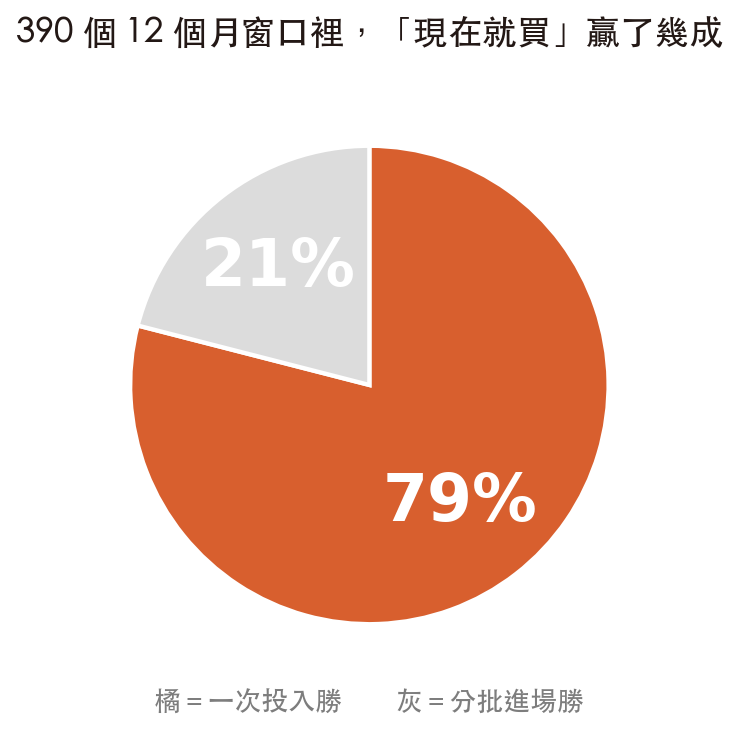390 個 12 個月窗口中,一次投入勝過分批進場的比例為 79%