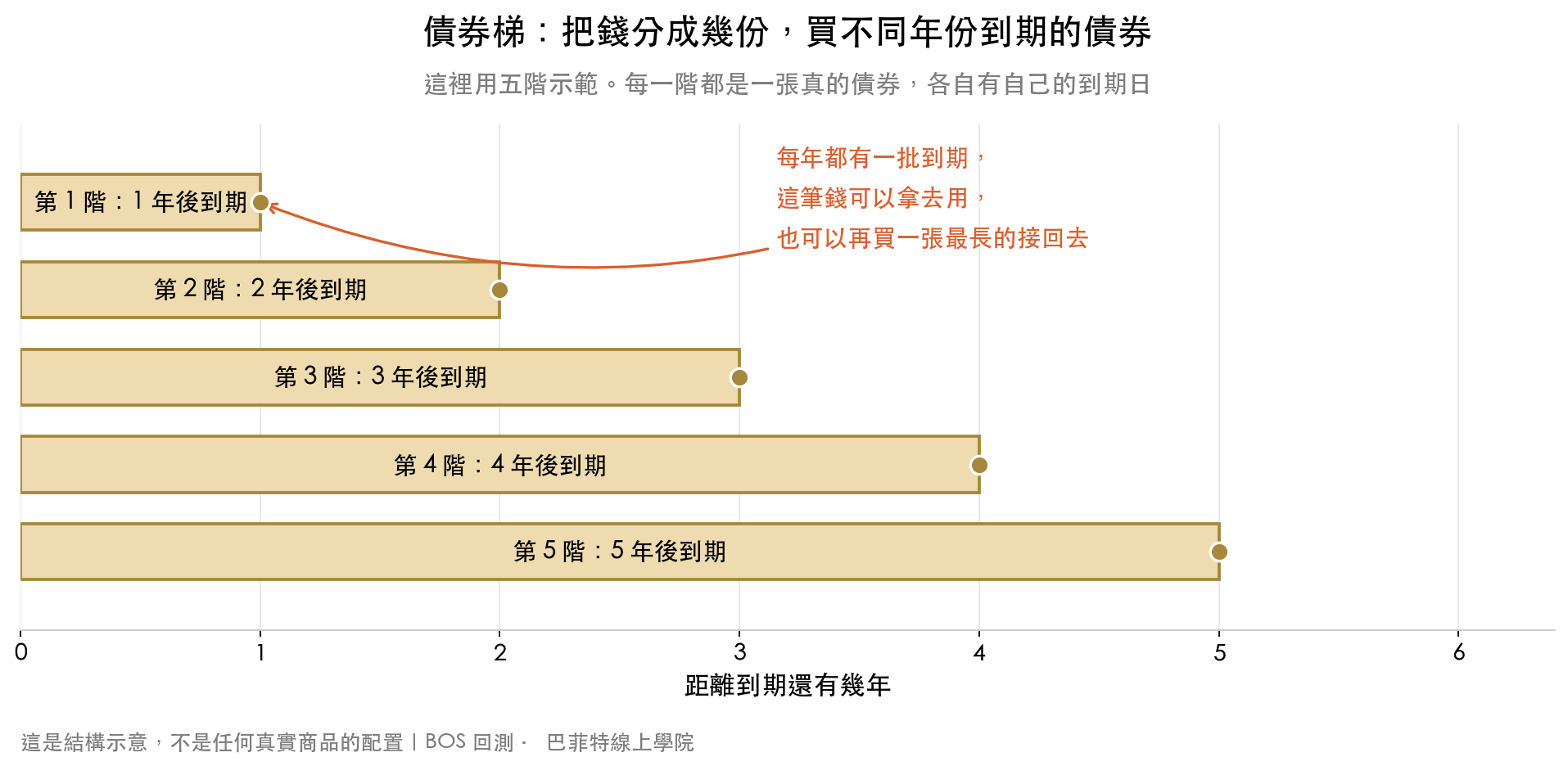 五階債券梯的結構示意,每一階分別是一到五年後到期,每年都有一批到期