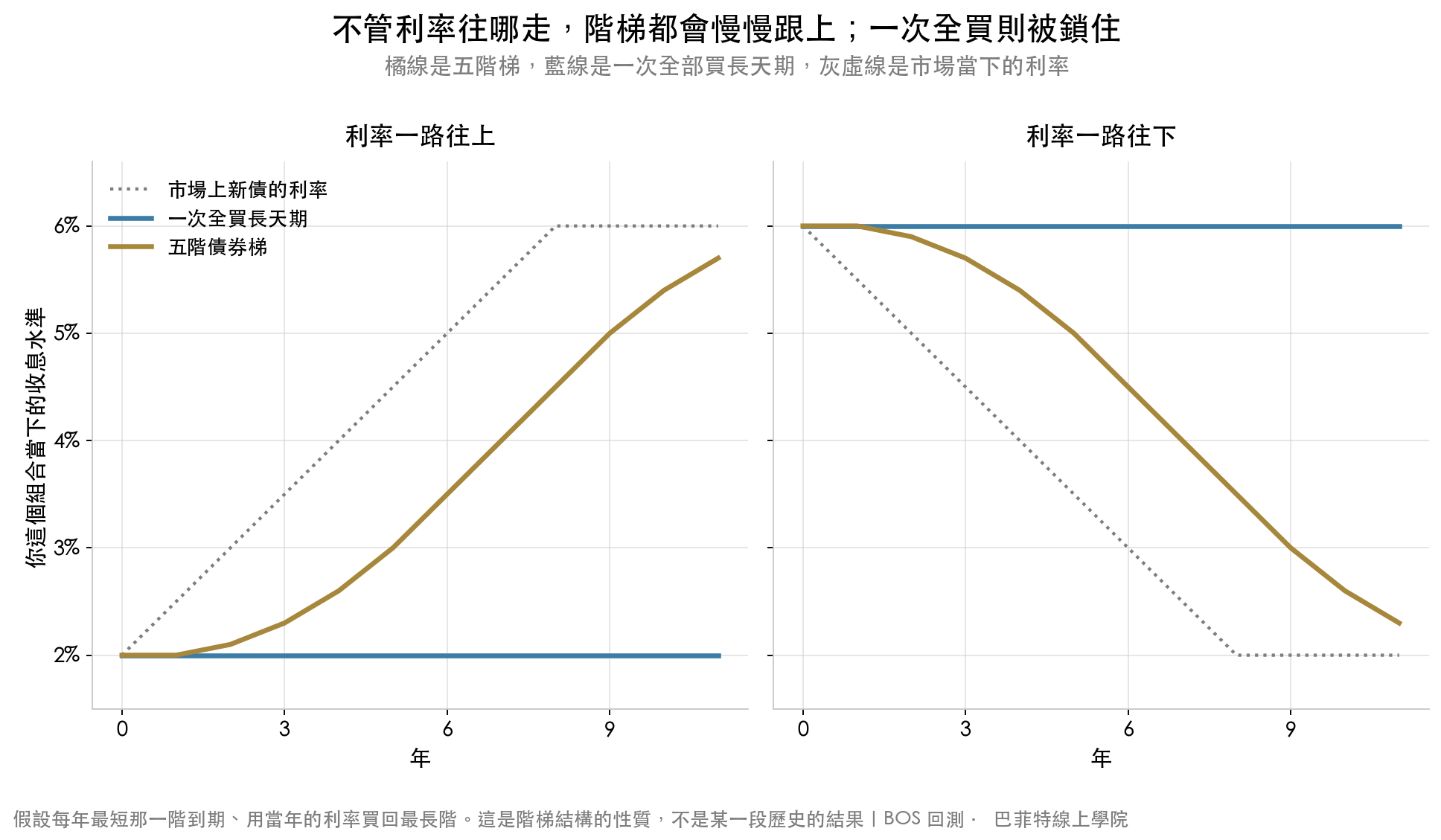 利率上升與下降兩種情境下,五階債券梯的收息水準會慢慢跟上市場,一次全買長天期則被鎖在原本的水準