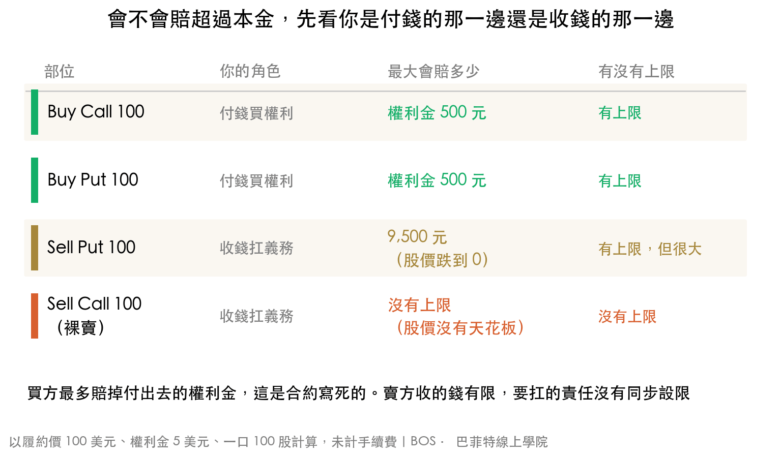 四種選擇權部位的最大損失對照:Buy Call 與 Buy Put 最多賠掉權利金 500 元,有上限;Sell Put 最多賠 9500 元,有上限但很大;Sell Call 裸賣沒有上限,因為股價沒有天花板