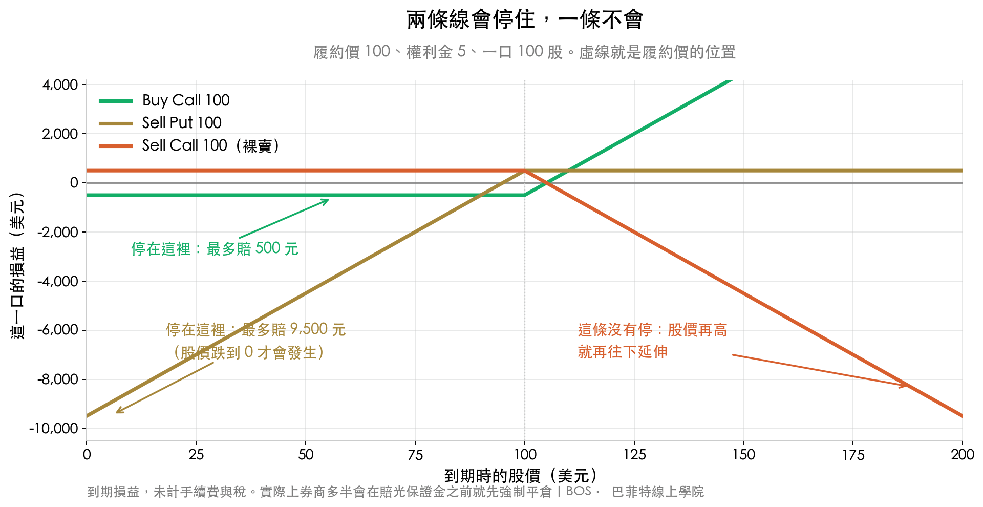 履約價 100、權利金 5 的到期損益圖:Buy Call 的虧損停在 500 元,Sell Put 的虧損停在 9500 元,Sell Call 裸賣那條線隨股價上漲一直往下延伸,沒有停住