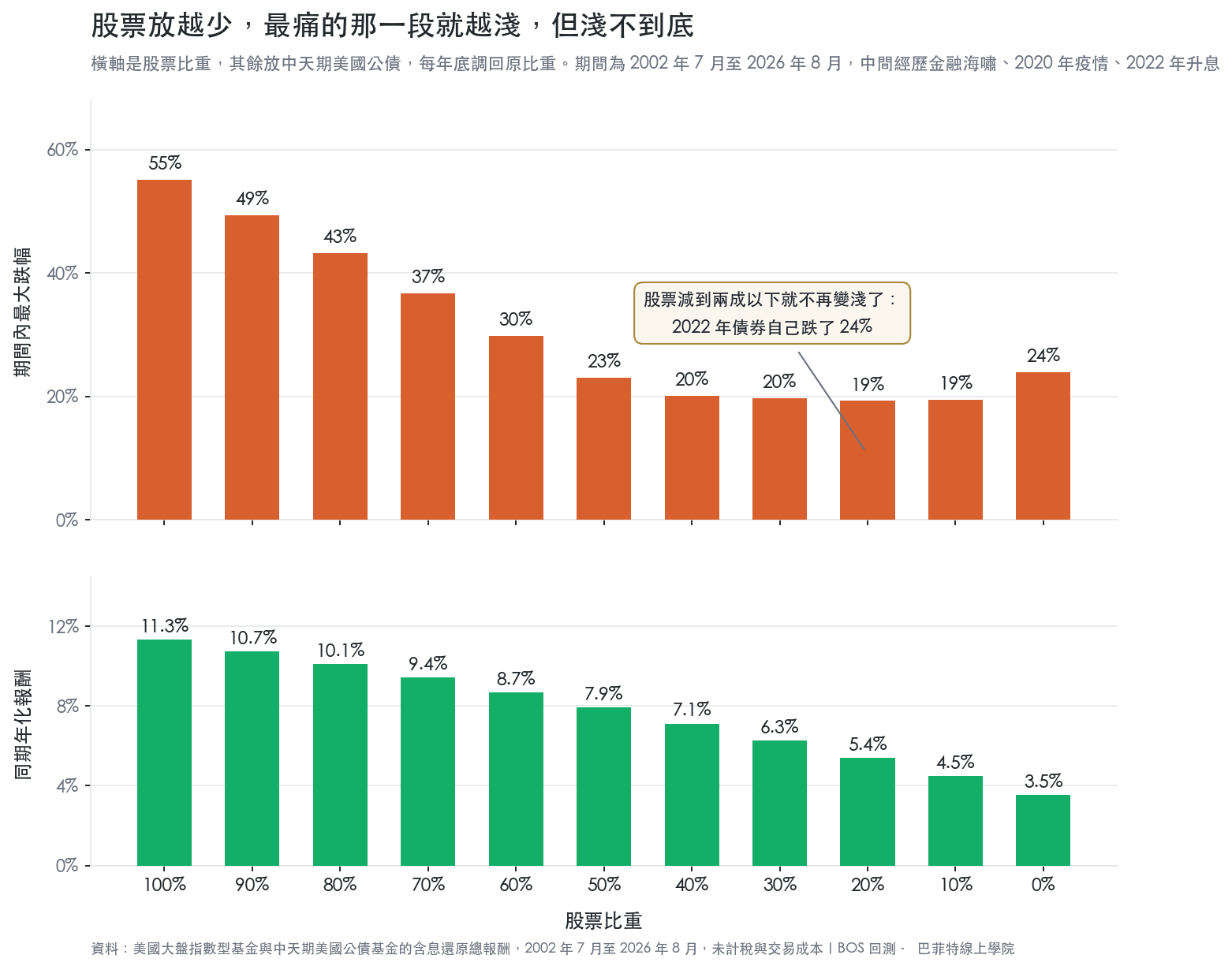 股票比重從 100% 到 0% 的最大跌幅與同期年化報酬,2002 年 7 月至 2026 年 8 月