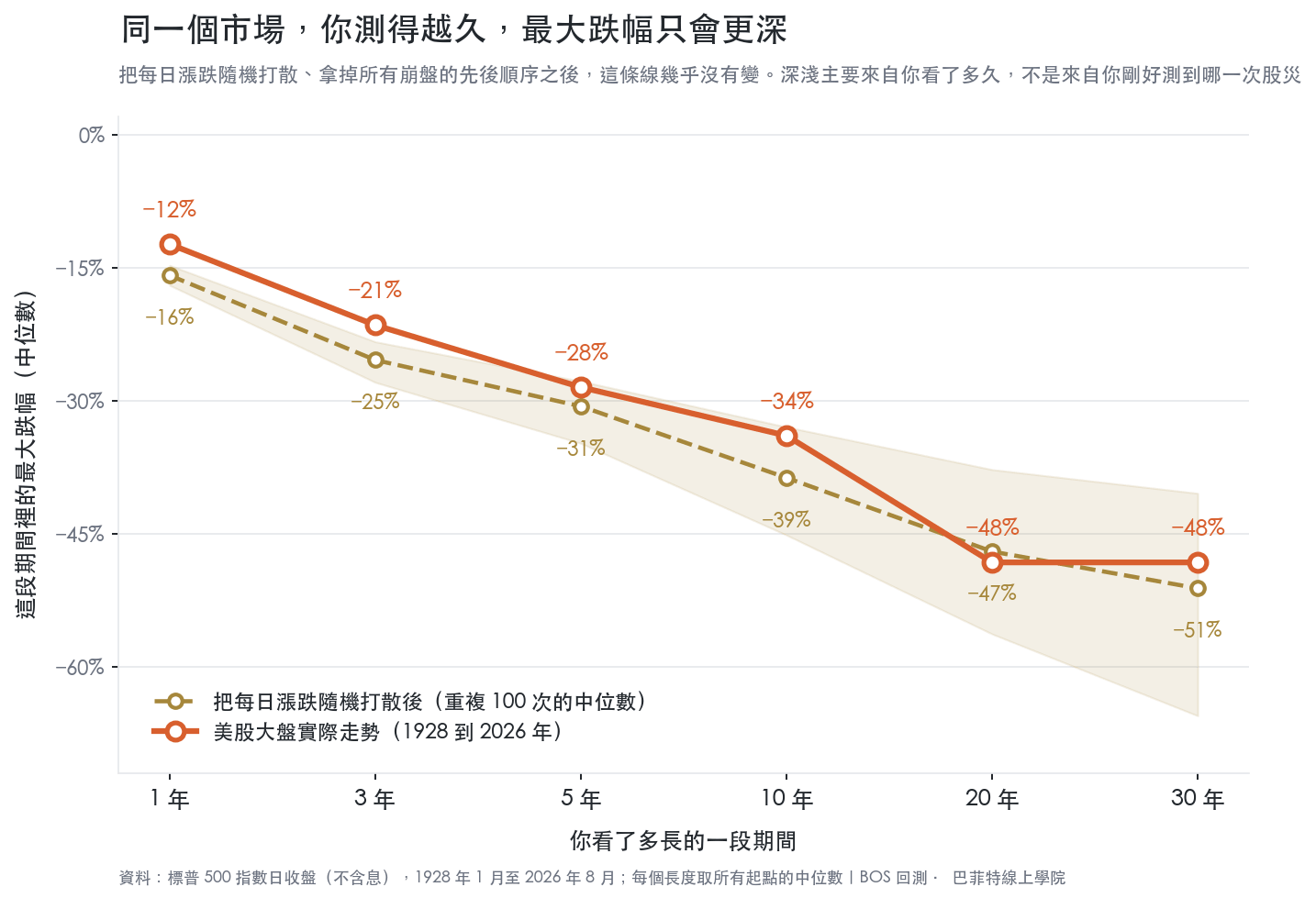 美股大盤 1928 至 2026 年,不同觀察期長度下的最大跌幅中位數,以及把每日漲跌隨機打散後的對照