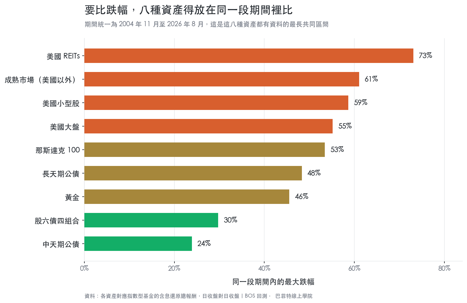 八種資產在 2004 年 11 月至 2026 年 8 月同一段期間內的最大跌幅比較