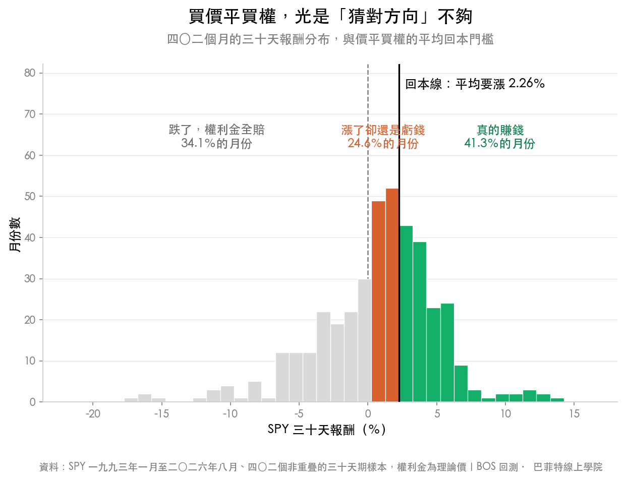 SPY 四百零二個三十天期報酬的分布直方圖,標出零軸與價平買權平均回本門檻 2.26%,並把跌了、漲了卻虧錢、真的賺錢三段分色