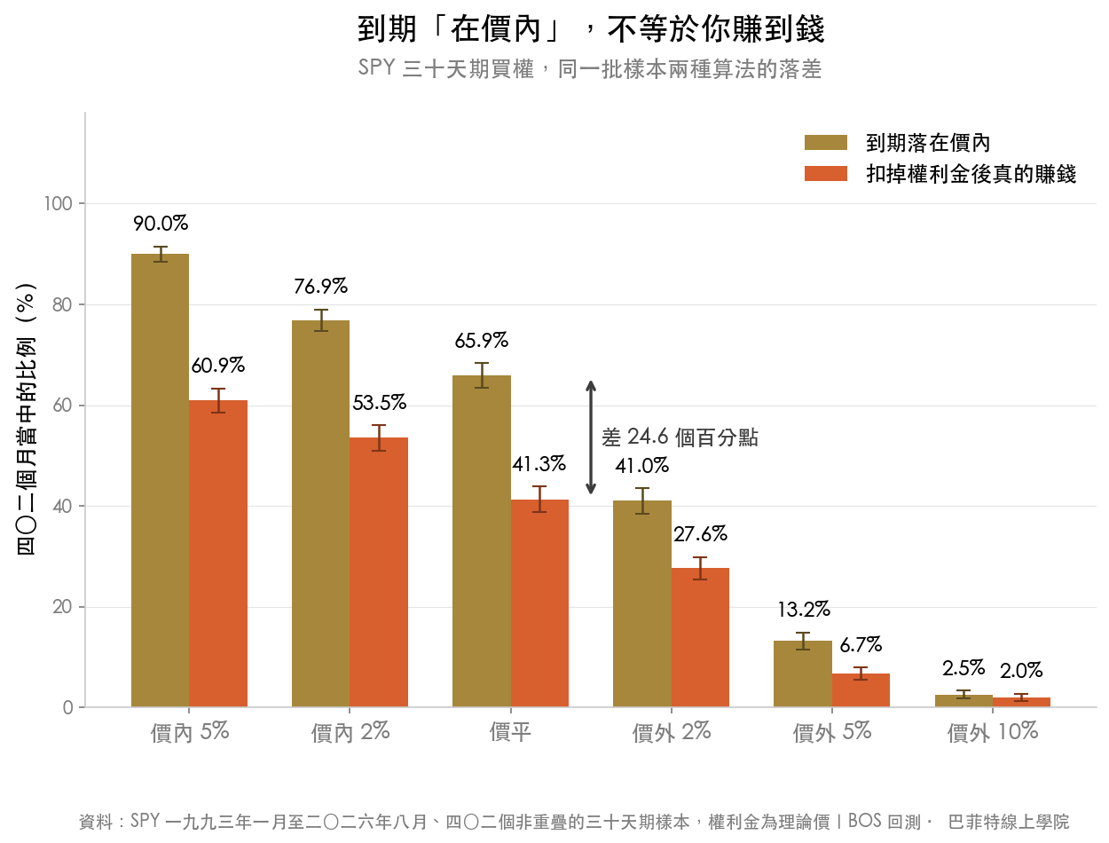 SPY 三十天期買權在六種履約價位置下,到期落在價內的比例與扣掉權利金後真的賺錢的比例對照長條圖,價平為 65.9% 對 41.3%