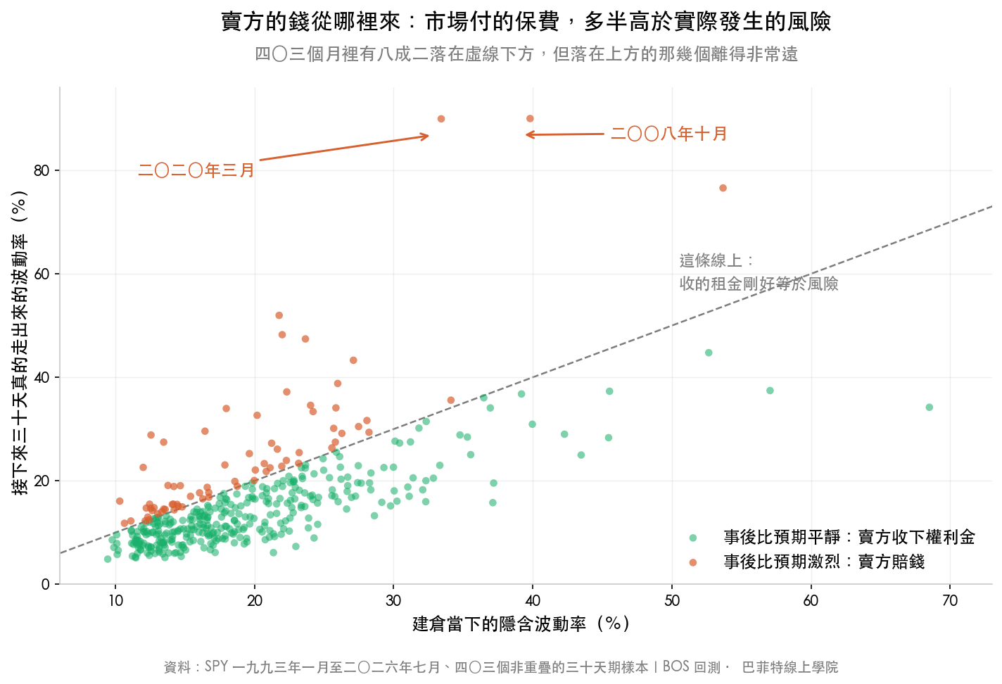 隱含波動率與事後實現波動率散佈圖,八成二的月份落在對角線下方