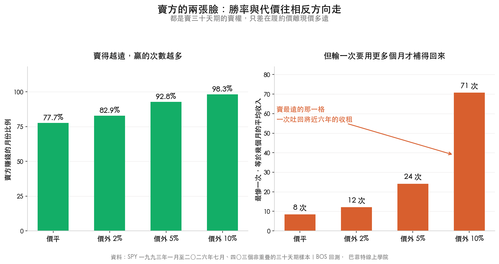 賣方勝率與最大單次虧損對照圖,價外 10%% 賣權勝率 98.3%% 但最慘一次等於 71 個月收入