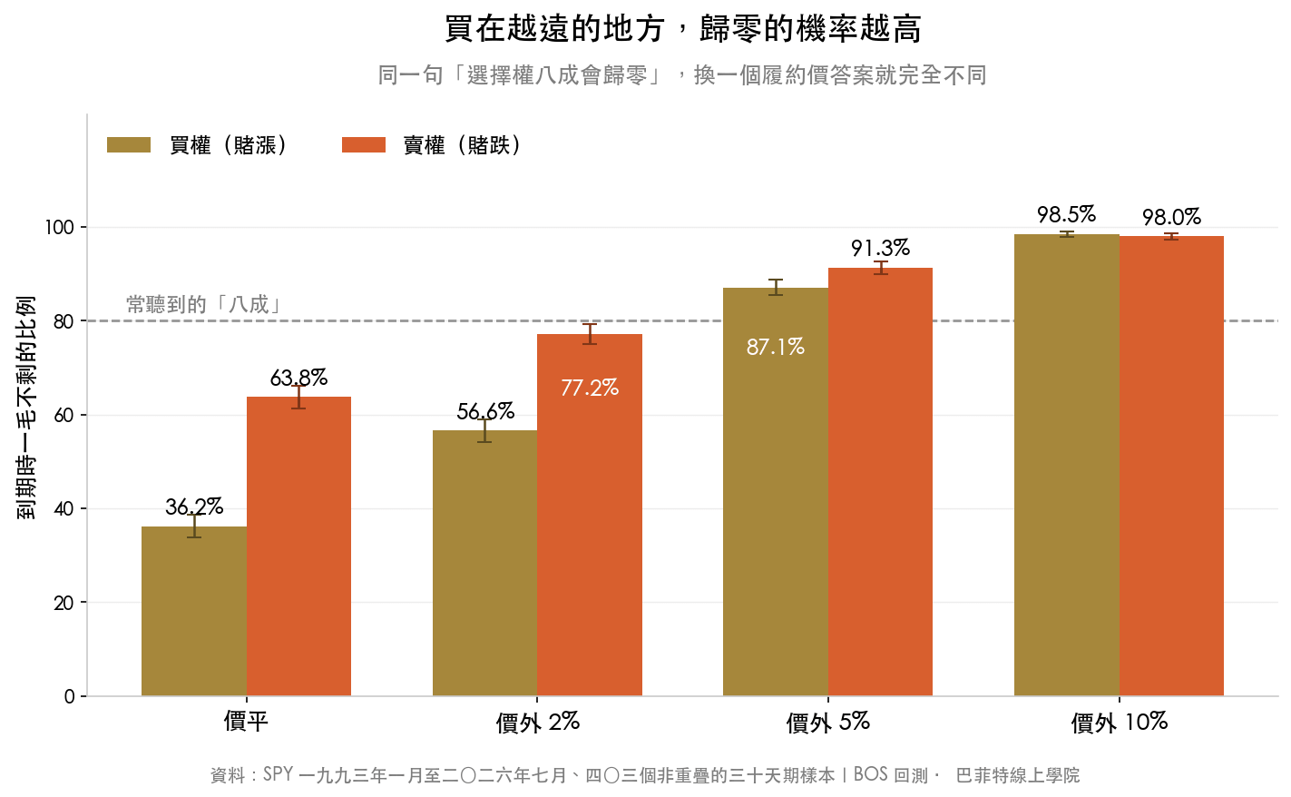 不同履約價的選擇權到期歸零比例長條圖,價平買權 36.2%%、價外 10%% 買權 98.5%%