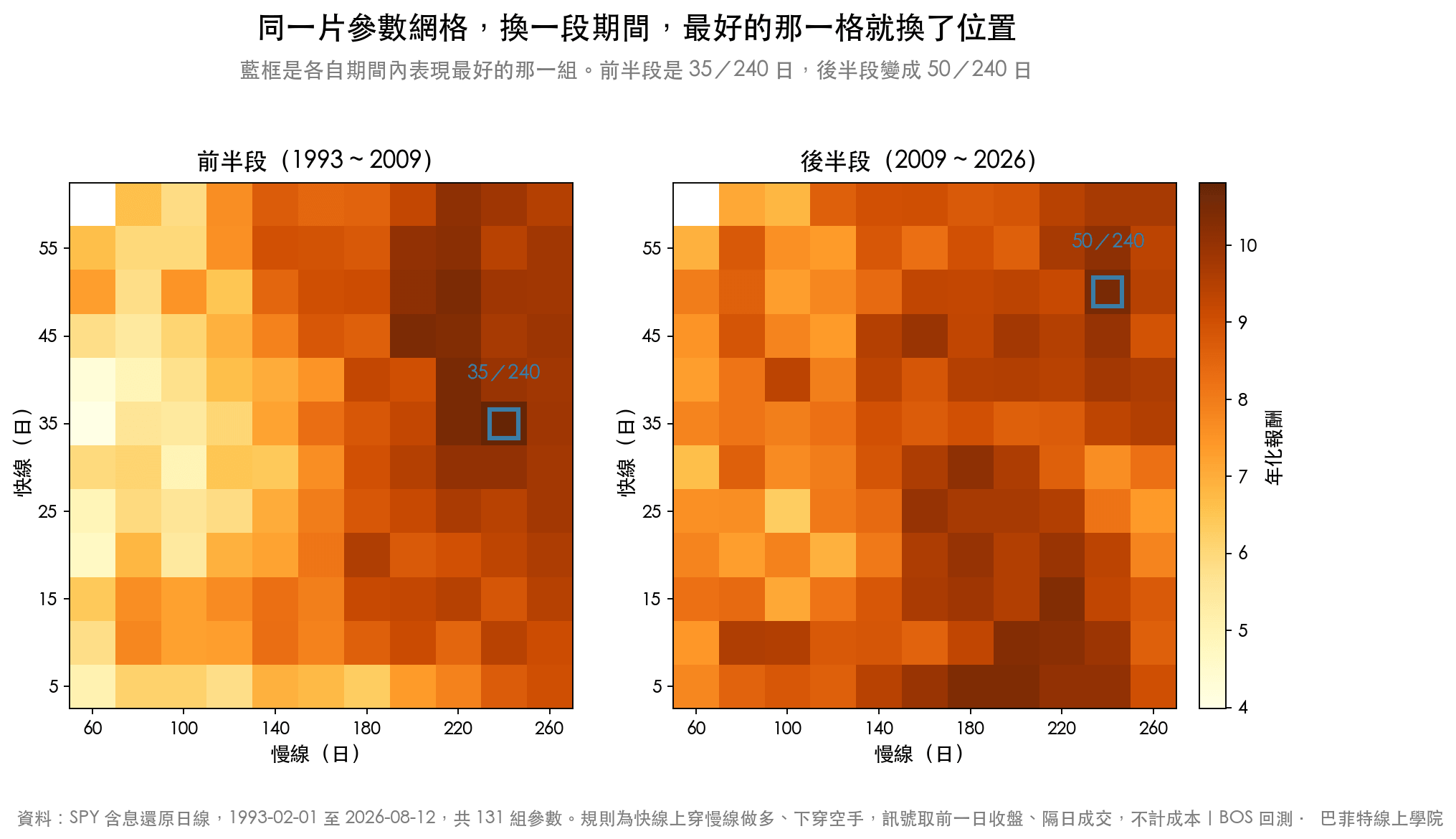 兩張參數熱力圖並排,左為 1993 到 2009 年、右為 2009 到 2026 年,左圖最佳參數為 35/240 日,右圖最佳參數變成 50/240 日,位置完全不同