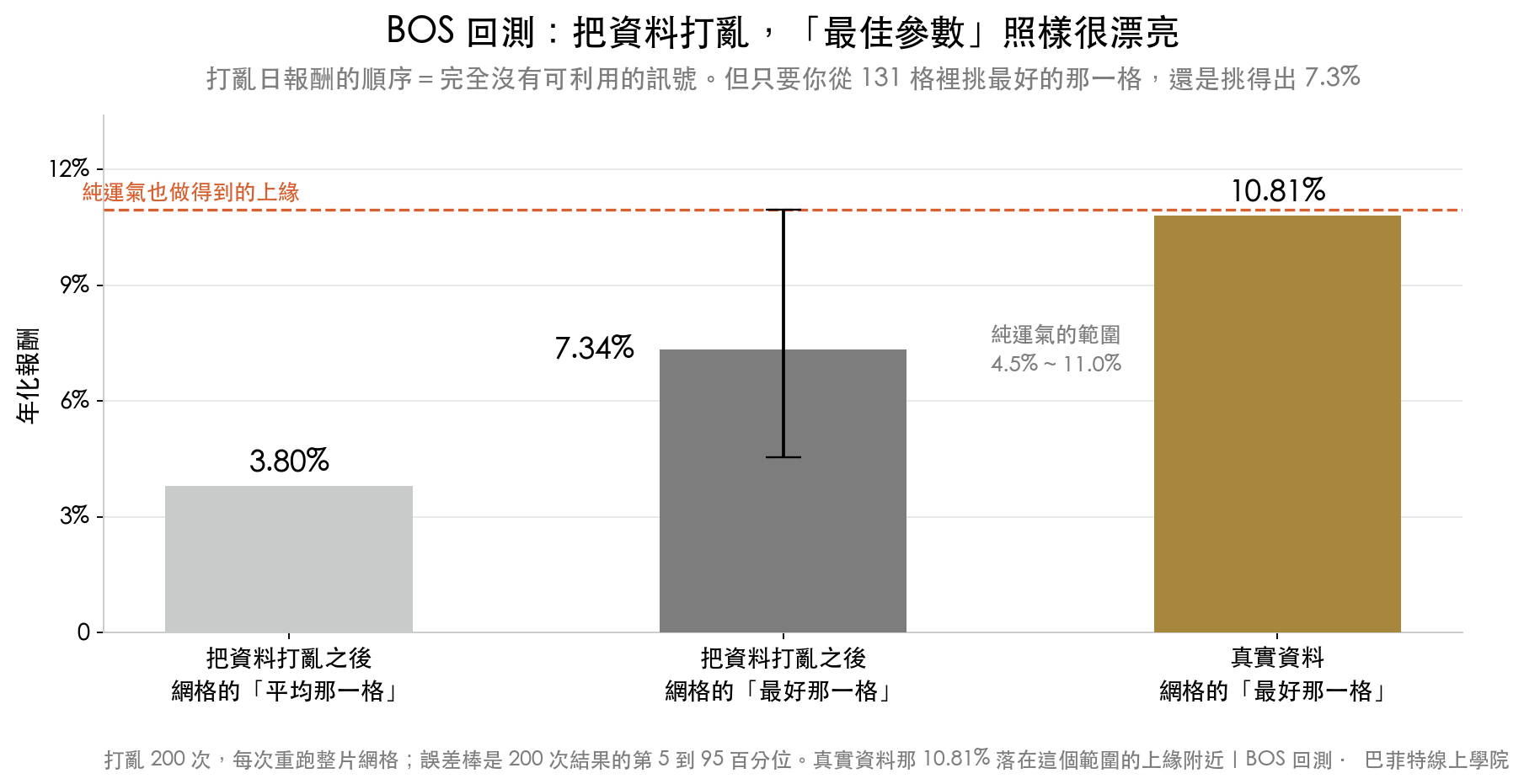 長條圖比較三個數字:打亂後網格的平均那一格 3.80%、打亂後網格的最好那一格 7.34%(範圍 4.5% 到 11.0%)、原始資料網格的最好那一格 10.81%