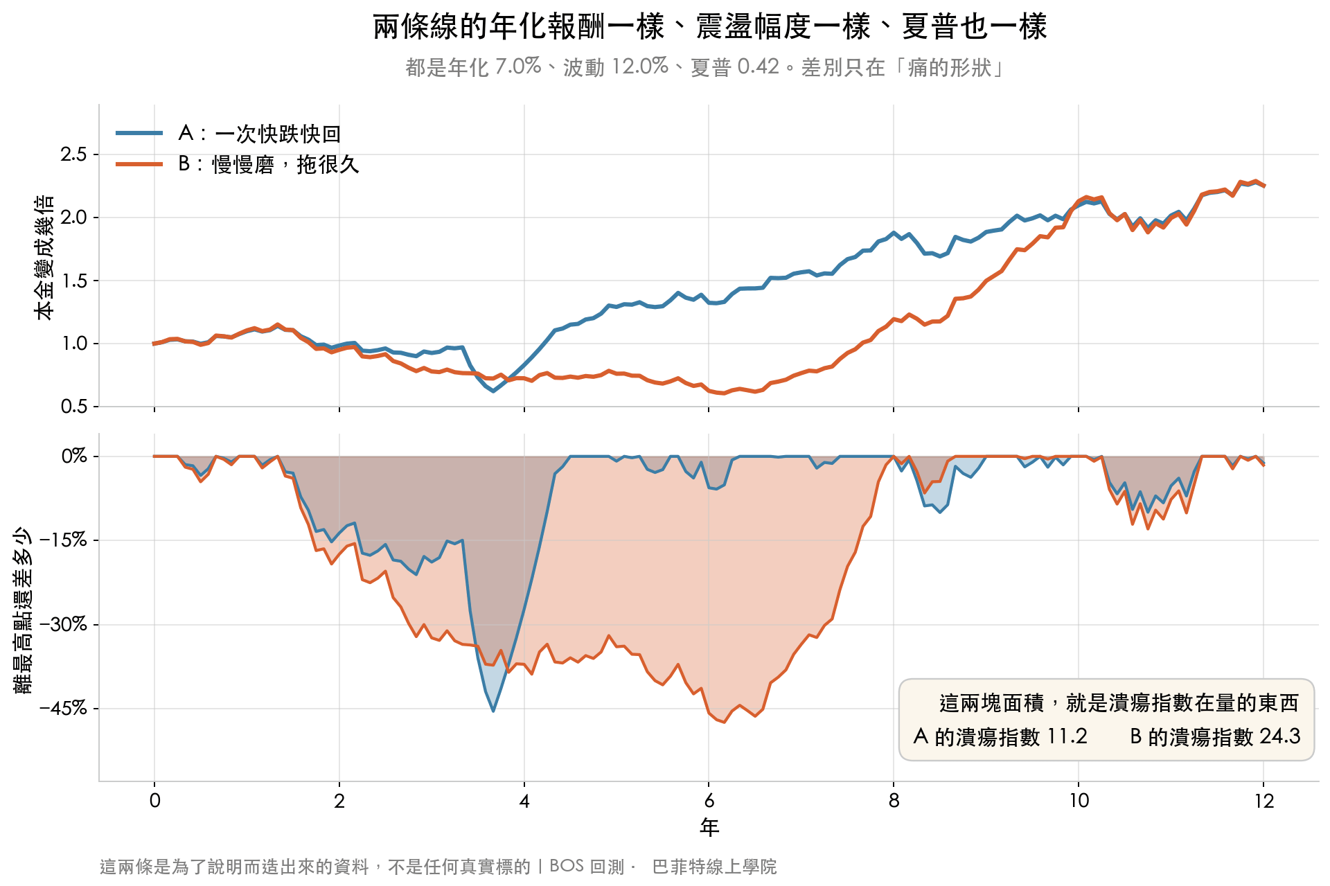 兩條年化報酬與波動完全相同的走勢,一條快跌快回、一條慢慢磨,下半格的水下曲線顯示第二條的面積大得多
