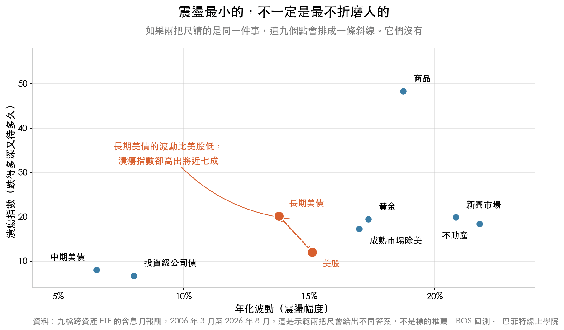 九檔跨資產標的的年化波動與潰瘍指數散點圖,兩者沒有排成一條線,長期美債的波動比美股低但潰瘍指數高出將近七成