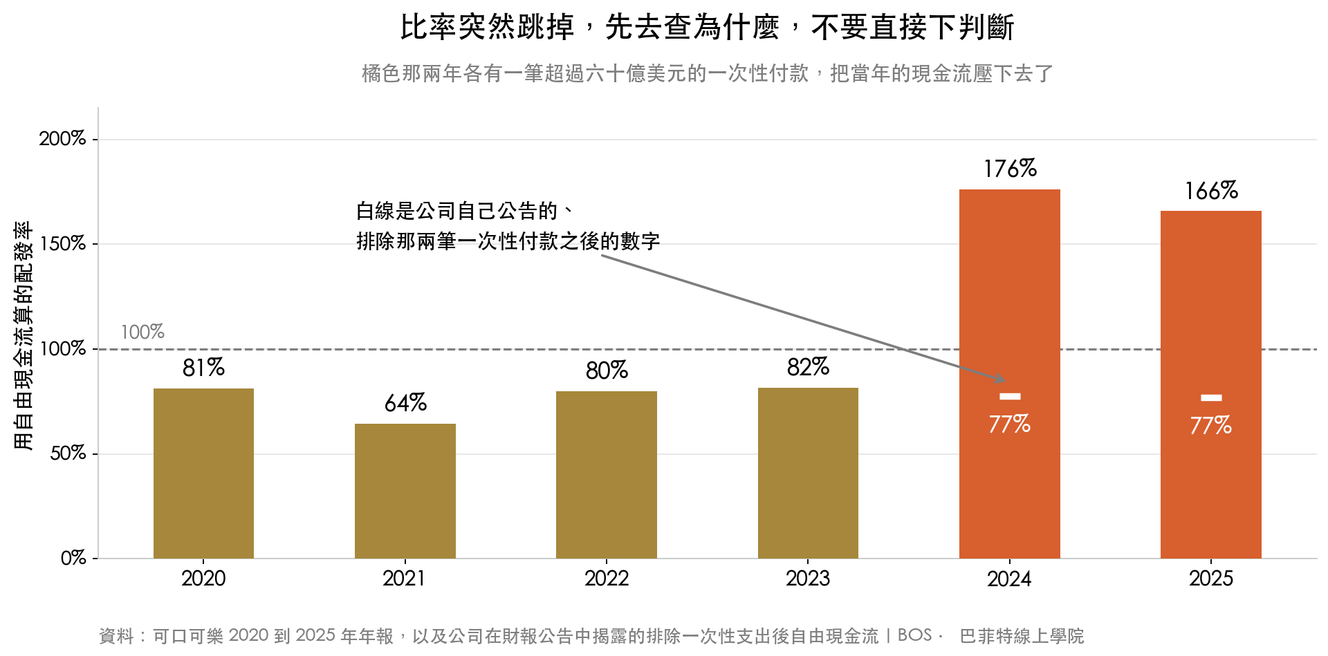 可口可樂 2020 到 2025 年用自由現金流算的配發率:2020 到 2023 年在 64% 到 82% 之間,2024 與 2025 年跳到 176% 與 166%,但排除兩筆超過六十億美元的一次性付款之後都是 77%