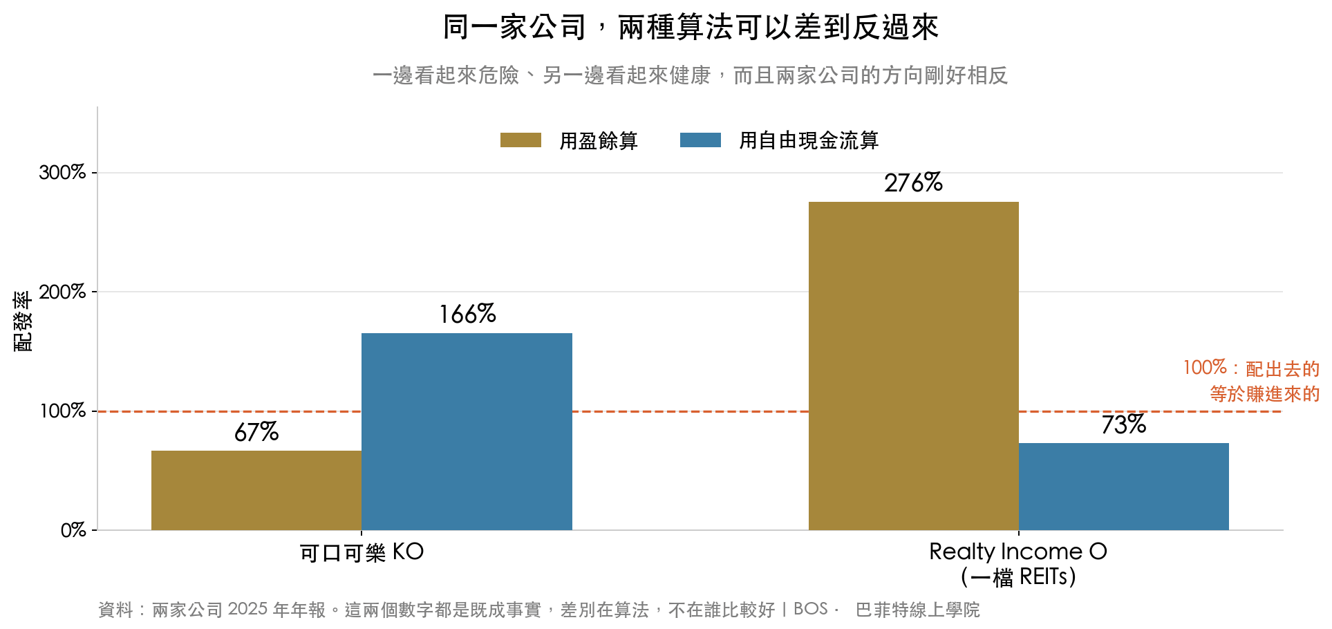 同一家公司用兩種算法算配發率的差異:可口可樂用盈餘算 67%、用自由現金流算 166%;Realty Income 這檔 REITs 剛好相反,用盈餘算 276%、用自由現金流算 73%