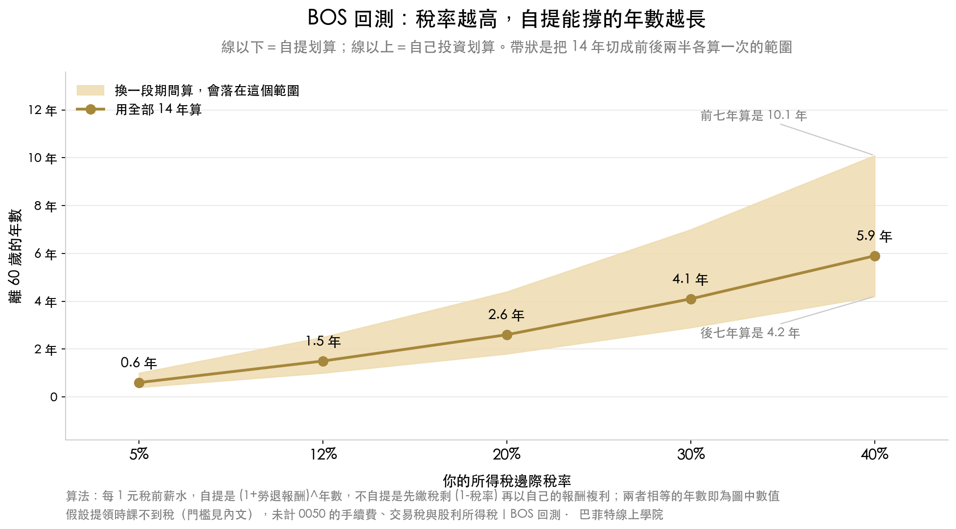 折線圖:損益兩平年數隨所得稅率上升,稅率 5% 約 0.6 年、20% 約 2.6 年、40% 約 5.9 年,帶狀為前後兩半期間各自算出的範圍