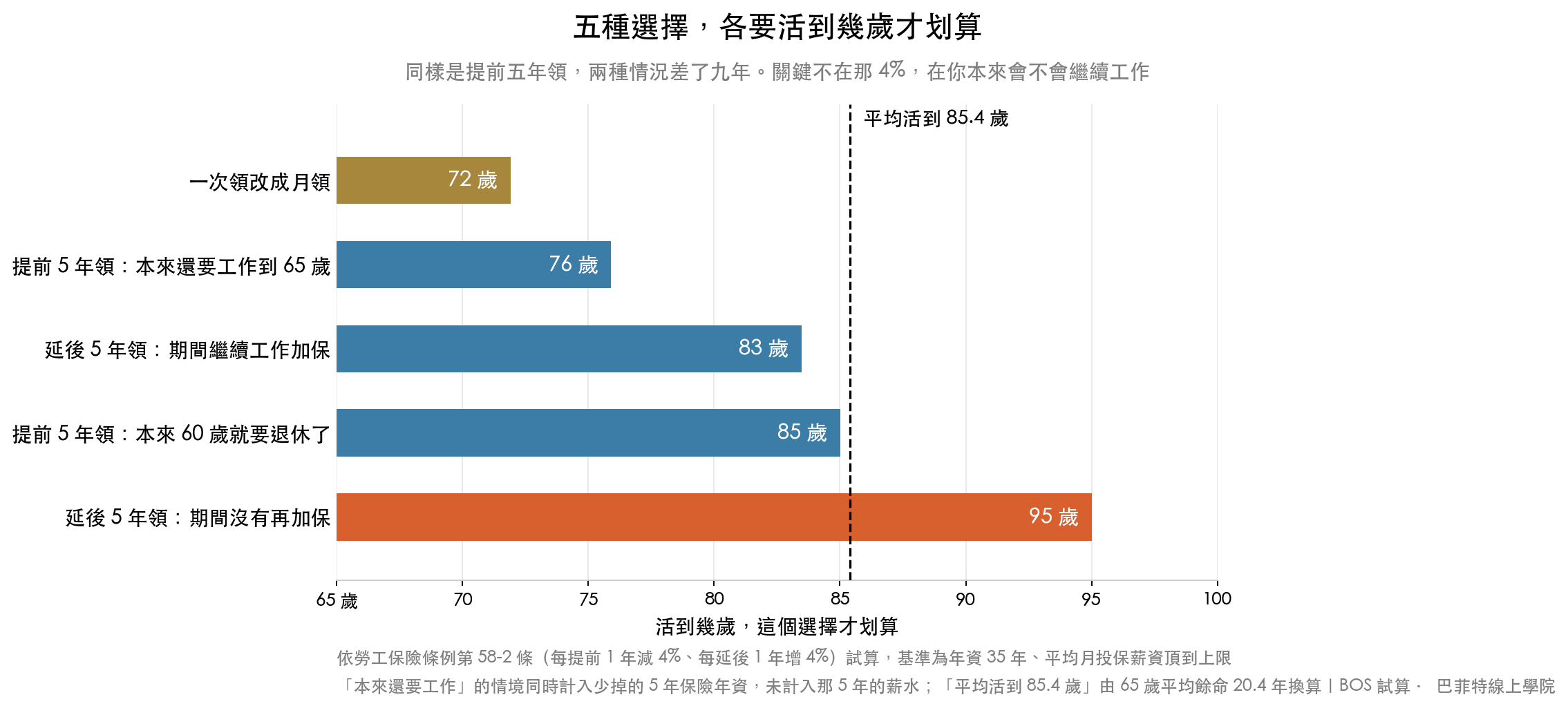 勞保提前領與延後領各要活到幾歲才划算