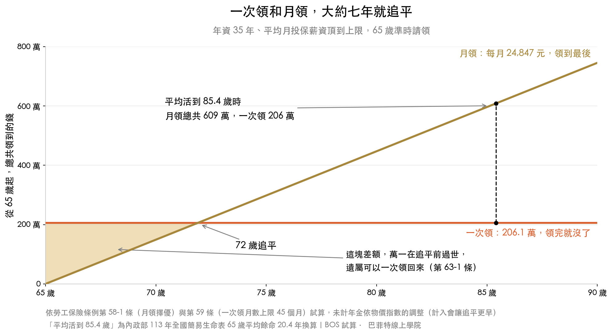 勞保一次領與月領的累計金額比較,約 72 歲追平