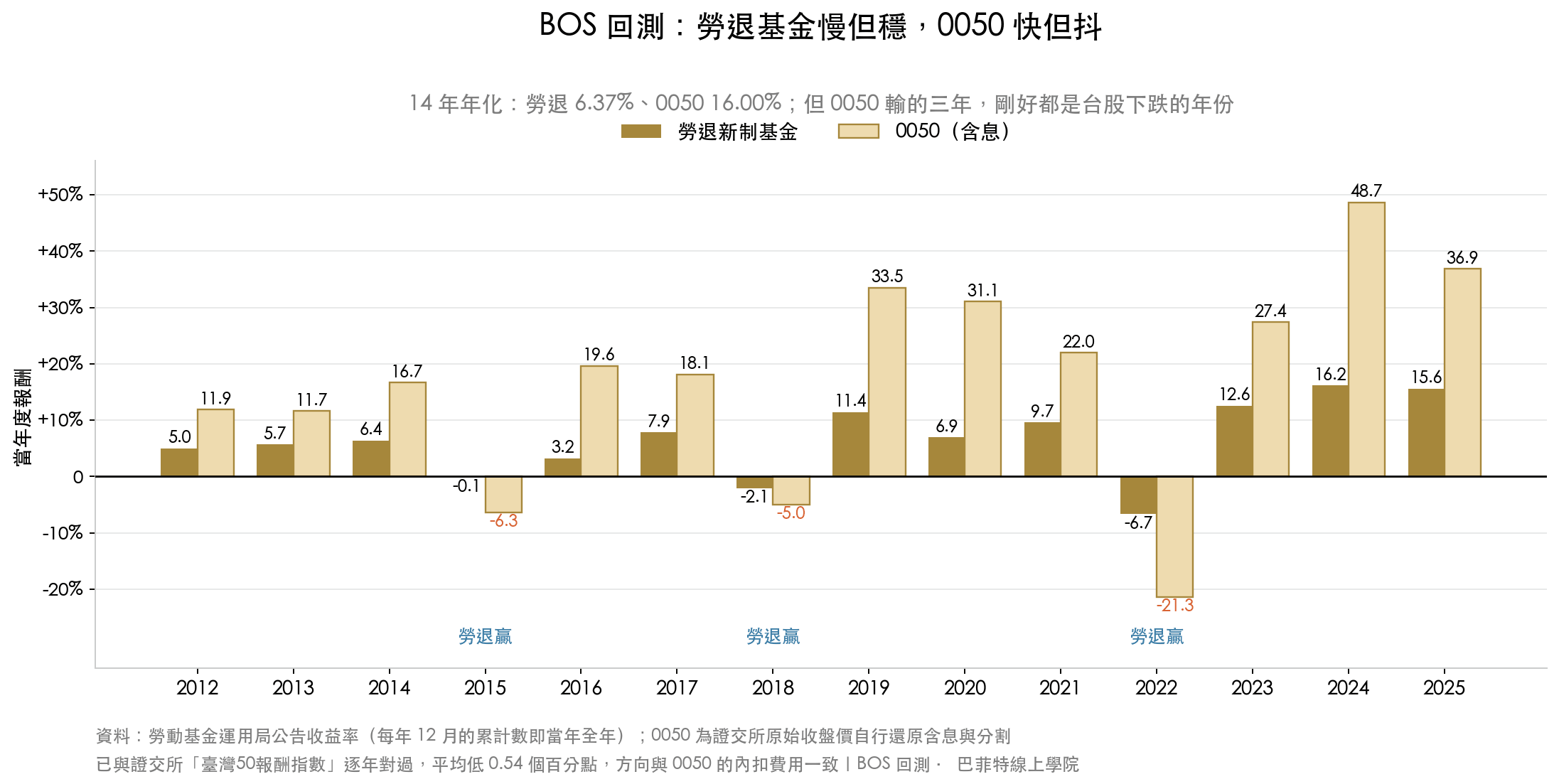 分組長條圖:2012 到 2025 年勞退新制基金與 0050 含息的逐年報酬,勞退波動明顯較小,0050 在 2024 年達 48.7%、2022 年跌 21.3%