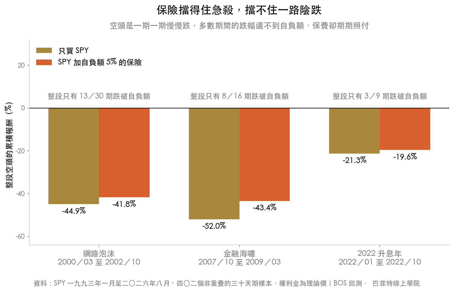 長條圖比較三次空頭期間只買股與加保險的累積報酬,兩者差距最多只有八點六個百分點