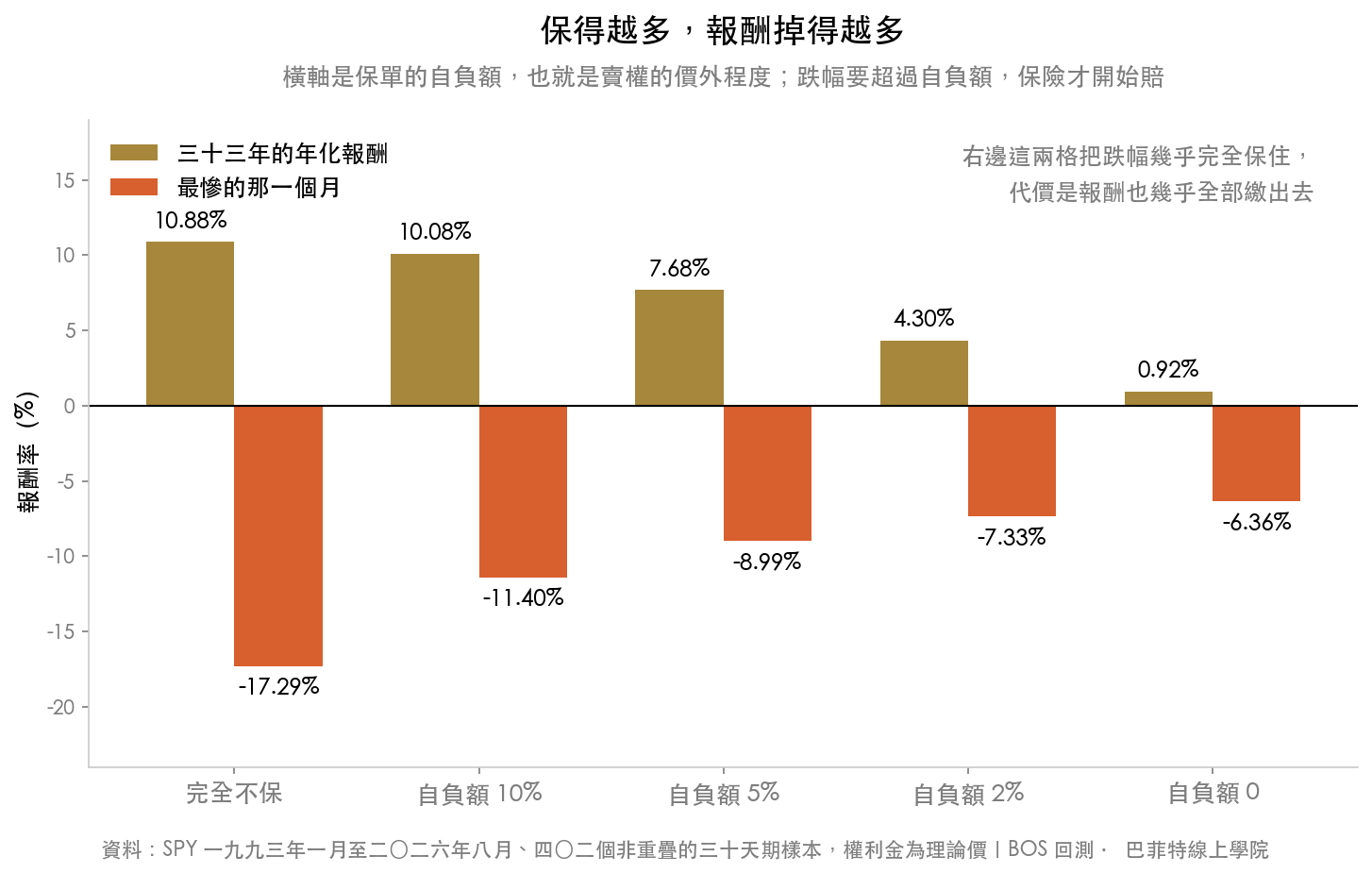 長條圖比較五種做法的三十三年年化報酬與最慘單月跌幅,自負額越小年化報酬越低