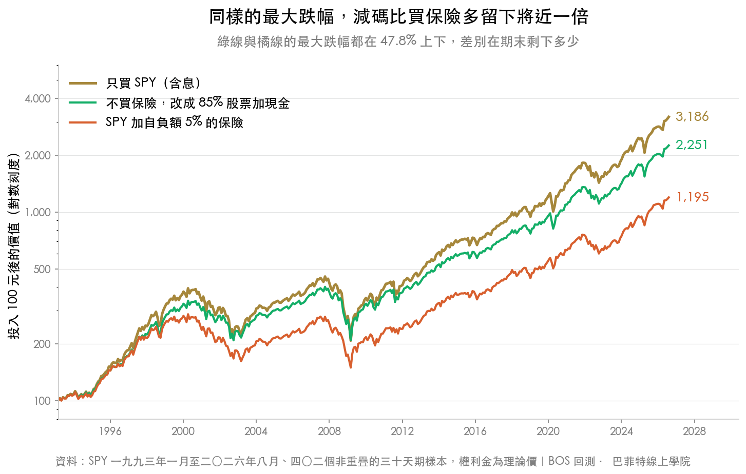 三十三年權益曲線對數圖,只買股期末 3186 元、減碼版 2251 元、加保險版 1195 元