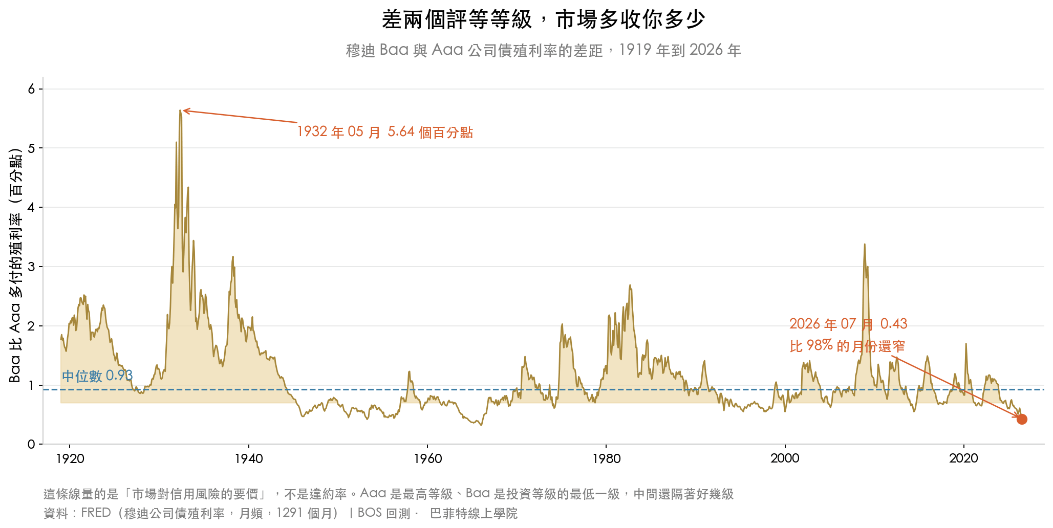 折線圖:1919 到 2026 年穆迪 Baa 與 Aaa 公司債殖利率的差距,中位數 0.93 個百分點,1932 年最寬達 5.64 個百分點